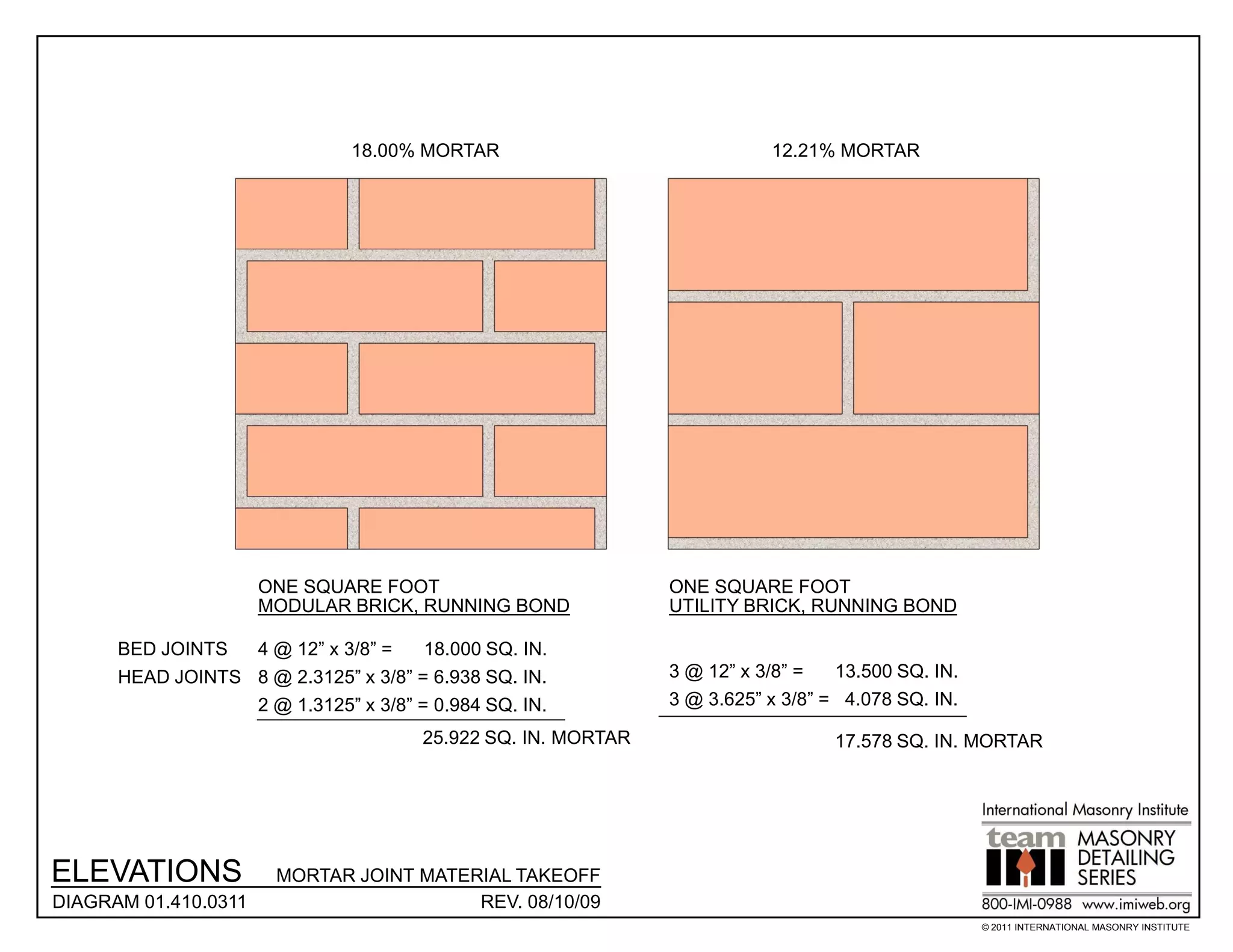 18.00% MORTAR                             12.21% MORTAR




                      ONE SQUARE FOOT                         ONE SQUARE FOOT
                      MODULAR BRICK, RUNNING BOND             UTILITY BRICK, RUNNING BOND

      BED JOINTS  4 @ 12” x 3/8” =    18.000 SQ. IN.
      HEAD JOINTS 8 @ 2.3125” x 3/8” = 6.938 SQ. IN.          3 @ 12” x 3/8” =   13.500 SQ. IN.
                  2 @ 1.3125” x 3/8” = 0.984 SQ. IN.          3 @ 3.625” x 3/8” = 4.078 SQ. IN.

                                      25.922 SQ. IN. MORTAR                     17.578 SQ. IN. MORTAR




ELEVATIONS             MORTAR JOINT MATERIAL TAKEOFF
DIAGRAM 01.410.0311                      REV. 08/10/09
                                                                                                  © 2011 INTERNATIONAL MASONRY INSTITUTE
 