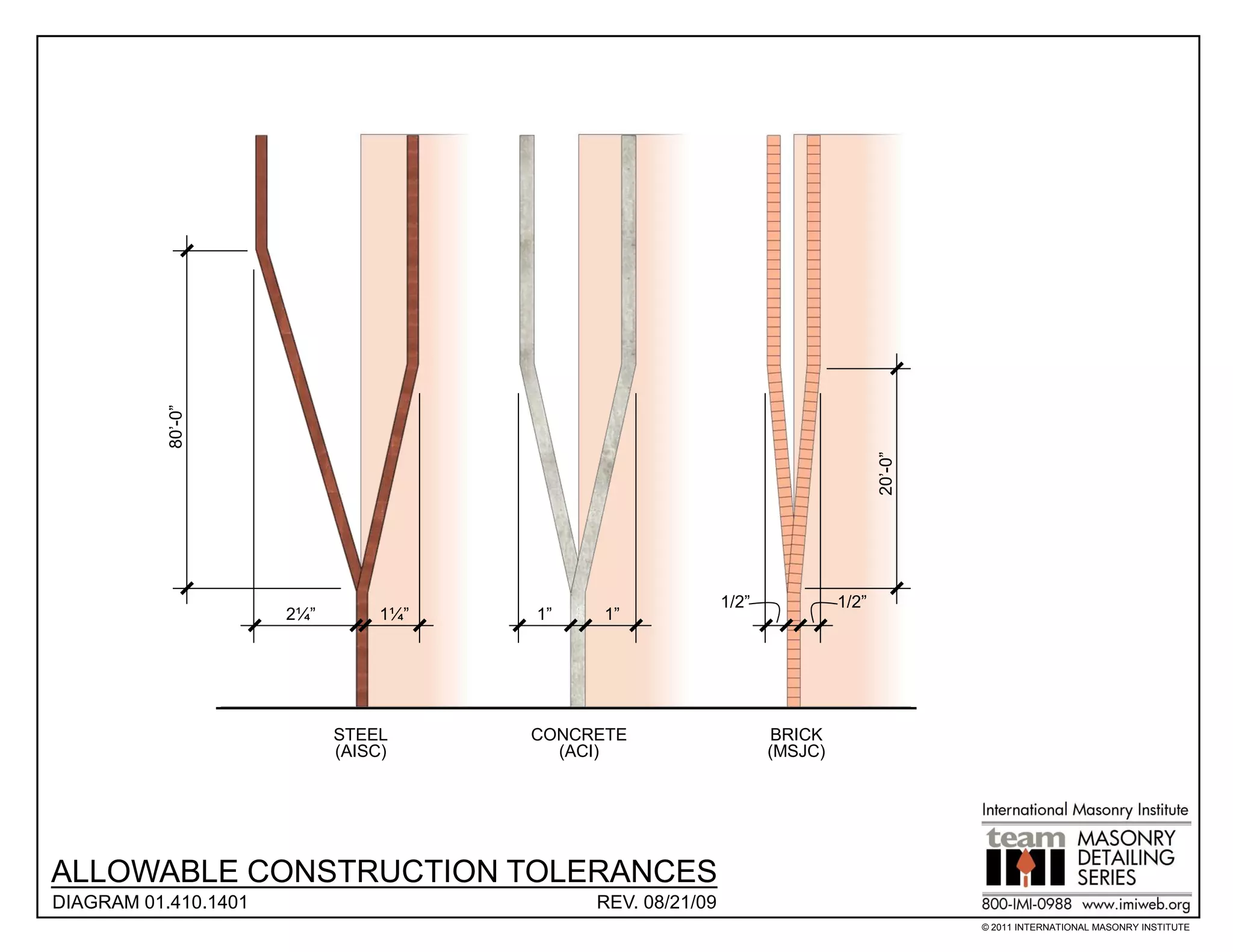 80’-0”




                                                                                   20’-0”
                                                            1/2”            1/2”
                      2¼”        1¼”   1”    1”




                            STEEL      CONCRETE                    BRICK
                            (AISC)       (ACI)                     (MSJC)




ALLOWABLE CONSTRUCTION TOLERANCES
DIAGRAM 01.410.1401                         REV. 08/21/09
                                                                                            © 2011 INTERNATIONAL MASONRY INSTITUTE
 