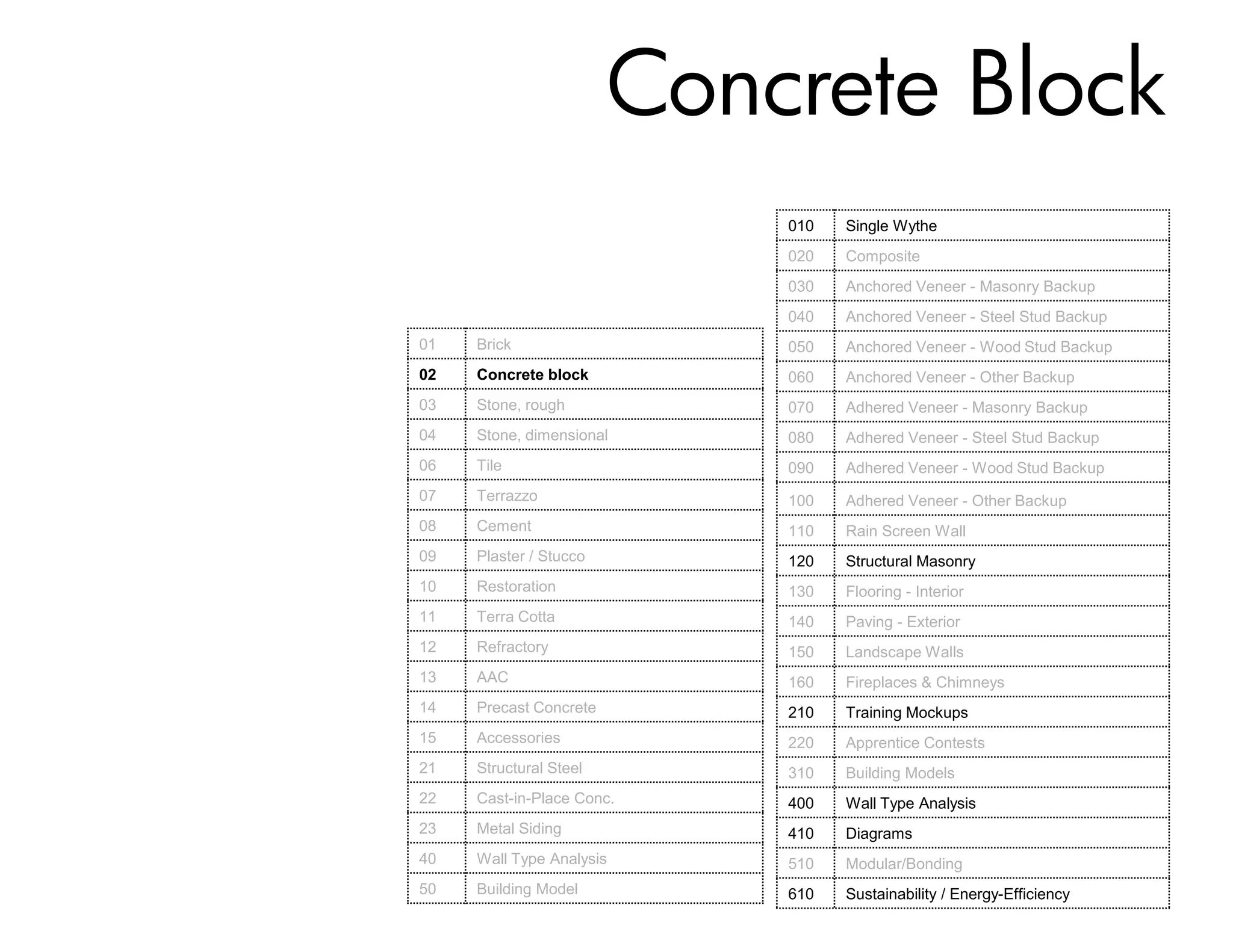 Concrete Block
                            010   Single Wythe
                            020   Composite
                            030   Anchored Veneer - Masonry Backup
                            040   Anchored Veneer - Steel Stud Backup
01   Brick                  050   Anchored Veneer - Wood Stud Backup
02   Concrete block         060   Anchored Veneer - Other Backup
03   Stone, rough           070   Adhered Veneer - Masonry Backup
04   Stone, dimensional     080   Adhered Veneer - Steel Stud Backup
06   Tile                   090   Adhered Veneer - Wood Stud Backup
07   Terrazzo               100   Adhered Veneer - Other Backup
08   Cement                 110   Rain Screen Wall
09   Plaster / Stucco       120   Structural Masonry
10   Restoration            130   Flooring - Interior
11   Terra Cotta            140   Paving - Exterior
12   Refractory             150   Landscape Walls
13   AAC                    160   Fireplaces & Chimneys
14   Precast Concrete       210   Training Mockups
15   Accessories            220   Apprentice Contests
21   Structural Steel       310   Building Models
22   Cast-in-Place Conc.    400   Wall Type Analysis
23   Metal Siding           410   Diagrams
40   Wall Type Analysis     510   Modular/Bonding
50   Building Model         610   Sustainability / Energy-Efficiency
 