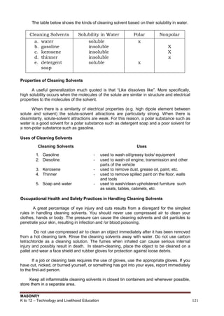 MASONRY
K to 12 – Technology and Livelihood Education 121
The table below shows the kinds of cleaning solvent based on their solubility in water.
Cleaning Solvents Solubility in Water Polar Nonpolar
a. water
b. gasoline
c. kerosene
d. thinner
e. detergent
soap
soluble
insoluble
insoluble
insoluble
soluble
x
x
X
X
x
Properties of Cleaning Solvents
A useful generalization much quoted is that “Like dissolves like”. More specifically,
high solubility occurs when the molecules of the solute are similar in structure and electrical
properties to the molecules of the solvent.
When there is a similarity of electrical properties (e.g. high dipole element between
solute and solvent) the solute-solvent attractions are particularly strong. When there is
dissimilarity, solute-solvent attractions are weak. For this reason, a polar substance such as
water is a good solvent for a polar substance such as detergent soap and a poor solvent for
a non-polar substance such as gasoline.
Uses of Cleaning Solvents
Cleaning Solvents Uses
1. Gasoline - used to wash oil/greasy tools/ equipment
2. Diesoline - used to wash oil engine, transmission and other
parts of the vehicle
3. Kerosene - used to remove dust, grease oil, paint, etc.
4. Thinner - used to remove spilled paint on the floor, walls
and tools
5. Soap and water - used to wash/clean upholstered furniture such
as seats, tables, cabinets, etc.
Occupational Health and Safety Practices in Handling Cleaning Solvents
A great percentage of eye injury and cuts results from a disregard for the simplest
rules in handling cleaning solvents. You should never use compressed air to clean your
clothes, hands or body. The pressure can cause the cleaning solvents and dirt particles to
penetrate your skin, resulting in infection and /or blood poisoning.
Do not use compressed air to clean an object immediately after it has been removed
from a hot cleaning tank. Rinse the cleaning solvents away with water. Do not use carbon
tetrachloride as a cleaning solution. The fumes when inhaled can cause serious internal
injury and possibly result in death. In steam-cleaning, place the object to be cleaned on a
pallet and wear a face shield and rubber gloves for protection against loose debris.
If a job or cleaning task requires the use of gloves, use the appropriate gloves. If you
have cut, nicked, or burned yourself, or something has got into your eyes, report immediately
to the first-aid person.
Keep all inflammable cleaning solvents in closed tin containers and whenever possible,
store them in a separate area.
 