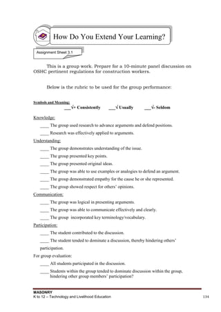 MASONRY
K to 12 – Technology and Livelihood Education 134
This is a group work. Prepare for a 10-minute panel discussion on
OSHC pertinent regulations for construction workers.
Below is the rubric to be used for the group performance:
Symbols and Meaning:
___+ Consistently ___ Usually ___- Seldom
Knowledge:
____ The group used research to advance arguments and defend positions.
____ Research was effectively applied to arguments.
Understanding:
____ The group demonstrates understanding of the issue.
____ The group presented key points.
____ The group presented original ideas.
____ The group was able to use examples or analogies to defend an argument.
____ The group demonstrated empathy for the cause he or she represented.
____ The group showed respect for others’ opinions.
Communication:
____ The group was logical in presenting arguments.
____ The group was able to communicate effectively and clearly.
____ The group incorporated key terminology/vocabulary.
Participation:
____ The student contributed to the discussion.
____ The student tended to dominate a discussion, thereby hindering others’
participation.
For group evaluation:
____ All students participated in the discussion.
____ Students within the group tended to dominate discussion within the group,
hindering other group members’ participation?
How Do You Extend Your Learning?
Assignment Sheet 3.1
 