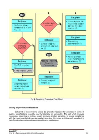 MASONRY
K to 12 – Technology and Livelihood Education 23
Fig. 2. Receiving Procedure Flow Chart
Quality Inspection and Procedure
Delivered or issued items should be properly inspected for accuracy in terms of
quality, specifications, quantity, and functionality or workability. The act which involves
monitoring, observing or testing, usually involving product sampling, to insure compliance
with the requirements is known as quality inspection. It includes activities such as collecting
data from the item or items to ensure quality and preciseness.
 