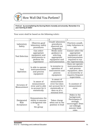 MASONRY
K to 12 – Technology and Livelihood Education 96
Your score shall be based on the following rubric:
3 2 1
Laboratory
Safety
Observes good
laboratory safety
procedures
Unsafe laboratory
procedures
observed not
frequently
Practices unsafe,
risky behaviors in
lab
Tool Selection
Can select
appropriate
equipment and
instruments to
perform the
experiment
Needs some
guidance in
selecting
appropriate
equipment and
instrumentation
Cannot select the
appropriate
equipment and
instrumentation
required to run
the experiment(s)
Tool
Operation
Is able to operate
instrumentation
and process
equipment
Is tentative in
operation of
instruments and
process
equipment.
Does not operate
instrumentation
and process
equipment, does
so incorrectly or
requires frequent
supervision
Accuracy of
Measurement
Is aware of
measurement
error and is able
to account for it
statistically
Is aware of
measurement
error but does
not account for it
statistically or
does so at a
minimal level
Is unaware of
measurement
error
Designated
Role
Acceptance
Demonstrates the
ability to assume
a designated role
in
the group
Takes charge
when not in the
position to lead
Hides in the
background.
Participates if
strongly
encouraged. Does
not willingly
assume team
roles
Find out by accomplishing the Scoring Rubric honestly and sincerely. Remember it is
your learning at stake!
How Well Did You Perform?
 