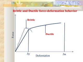Brittle and Ductile force-deformation behavior
Brittle
Ductile
Δy Δu
Deformation
 