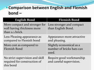 Comparison between English and Flemish
bond –
English Bond Flemish Bond
More compact and stronger for
wall having thickness more
than 11/2 brick.
Less stronger and compact
than English Bond.
Less Pleasing appearance as
compared to Flemish bond
Appearance more attractive
and pleasing.
More cost as compared to
Flemish Bond
Slightly economical as a
number of bricks bats can
used.
No strict supervision and skill
required for construction of
this bond
Require good workmanship
and careful supervision.
 