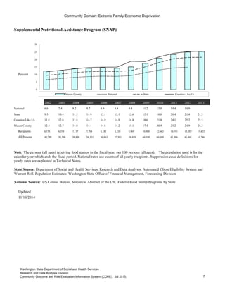 Community Domain: Extreme Family Economic Deprivation
Supplemental Nutritional Assistance Program (SNAP)
Percent
2002 2003 2004 2005 2006 2007 2008 2009 2010 2011 2012 2013
National 6.6 7.4 8.2 8.7 8.9 8.8 9.4 11.2 13.0 14.4 14.9
State 9.5 10.4 11.3 11.9 12.1 12.1 12.6 15.1 18.0 20.4 21.4 21.5
Counties Like Us 11.8 12.8 13.8 14.7 14.9 14.9 18.8 18.6 21.8 24.1 25.2 25.5
Mason County 12.4 12.7 14.0 14.1 14.6 14.2 15.1 17.4 20.9 23.2 24.9 25.3
Recipients 6,153 6,358 7,117 7,704 8,182 8,220 8,969 10,488 12,662 14,191 15,287 15,623
All Persons 49,799 50,200 50,800 54,551 56,063 57,951 59,459 60,199 60,699 61,096 61,441 61,786
Updated
11/10/2014
Go to Indicator Comparison Profile
0
5
10
15
20
25
30
Mason County National State Counties Like Us
Note: The persons (all ages) receiving food stamps in the fiscal year, per 100 persons (all ages). The population used is for the
calendar year which ends the fiscal period. National rates use counts of all yearly recipients. Suppression code definitions for
yearly rates are explained in Technical Notes.
State Source: Department of Social and Health Services, Research and Data Analysis, Automated Client Eligibility System and
Warrant Roll. Population Estimates: Washington State Office of Financial Management, Forecasting Division
National Source: US Census Bureau, Statistical Abstract of the US; Federal Food Stamp Programs by State
7
Washington State Department of Social and Health Services
Research and Data Analysis Division
Community Outcome and Risk Evaluation Information System (CORE). Jul 2015.
 