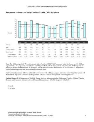 Community Domain: Extreme Family Economic Deprivation
Temporary Assistance to Needy Families (TANF), Child Recipients
Percent
2002 2003 2004 2005 2006 2007 2008 2009 2010 2011 2012 2013
National 5.3 5.1 4.9 4.7 4.4 4.1 3.9 4.2 4.5 4.5 4.6
State 10.6 10.3 10.4 10.2 9.7 9.0 8.8 9.7 10.3 11.0 9.6 8.2
Counties Like Us 12.8 12.7 13.1 12.8 12.3 11.3 11.3 12.7 13.4 14.2 12.8 11.3
Mason County 15.8 15.3 16.5 13.8 12.5 11.1 11.2 13.2 15.4 16.5 16.2 13.9
TANF Children 1,807 1,737 1,881 1,641 1,511 1,365 1,394 1,636 1,911 2,018 1,970 1,691
Children, birth-17 11,455 11,387 11,373 11,908 12,056 12,305 12,449 12,408 12,377 12,200 12,194 12,177
Updated
11/10/2014
Go to Indicator Comparison Profile
0
2
4
6
8
10
12
14
16
18
Mason County National State Counties Like Us
Note: The children (age birth-17) participating in Aid to Families (AFDC/TANF) programs in the fiscal year, per 100 children
(age birth-17). The population used is for the calendar year which ends the fiscal period. National TANF child recipients are
defined as children 0-19 with almost no children of age 19, therefore national denominators are for children 0-18. Suppression
code definitions for yearly rates are explained in Technical Notes.
State Source: Department of Social and Health Services, Research and Data Analysis, Automated Client Eligibility System and
Warrant Roll. Population Estimates: Washington State Office of Financial Management, Forecasting Division
National Source: U.S. Department of Health & Human Services, Administration for Children and Families, Office of Planning
Research and Evaluation: Characteristics and Financial Circumstances of TANF Recipients Table I-29
8
Washington State Department of Social and Health Services
Research and Data Analysis Division
Community Outcome and Risk Evaluation Information System (CORE). Jul 2015.
 