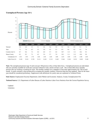 Community Domain: Extreme Family Economic Deprivation
Unemployed Persons (Age 16+)
Percent
2002 2003 2004 2005 2006 2007 2008 2009 2010 2011 2012 2013
National 5.8 6.0 5.5 5.1 4.6 4.6 5.8 9.3 9.6 8.9 8.1 7.4
State 7.3 7.4 6.3 5.5 5.0 4.5 5.3 8.9 9.6 9.2 8.2 7.0
Counties Like Us 8.7 8.6 7.3 6.6 6.0 5.7 6.8 10.7 11.3 11.1 10.2 9.5
Mason County 8.3 8.5 7.3 6.5 5.9 5.7 7.0 10.3 11.1 11.2 10.4 9.8
Unemployed, 16+ 1,810 1,950 1,730 1,560 1,450 1,440 1,800 2,610 2,820 2,750 2,500 2,290
Labor Force,16+ 21,850 22,910 23,790 24,110 24,540 25,110 25,690 25,440 25,380 24,530 24,050 23,480
Updated
5/20/2014
Go to Indicator Comparison Profile
0
2
4
6
8
10
12
Mason County National State Counties Like Us
Note: The unemployed persons (age 16 and over) per 100 persons in the civilian labor force. Unemployed persons are individuals
who are currently available for work have actively looked for work, and do not have a job. The civilian labor force includes
persons who are working or looking for work. The monthly numbers are a snapshot in time done approximately the 12th of each
month. A yearly estimate is then produced by averaging the monthly numbers. Historical data has been updated. Data for the latest
year should be considered preliminary. Suppression code definitions for yearly rates are explained in Technical Notes.
State Source: Employment Security Department, Labor Market and Economic Analysis, County Unemployment File
National Source: U.S. Department of Labor Bureau of Labor Statistics Labor Force Statistics from the Current Population Survey
9
Washington State Department of Social and Health Services
Research and Data Analysis Division
Community Outcome and Risk Evaluation Information System (CORE). Jul 2015.
 