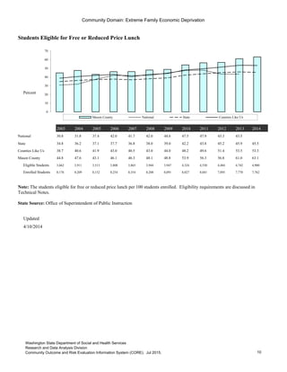 Community Domain: Extreme Family Economic Deprivation
Students Eligible for Free or Reduced Price Lunch
Percent
2003 2004 2005 2006 2007 2008 2009 2010 2011 2012 2013 2014
National 30.8 31.8 37.4 42.0 41.7 42.0 44.6 47.5 47.9 43.3 43.5
State 34.8 36.2 37.1 37.7 36.8 38.0 39.0 42.2 43.8 45.2 45.9 45.5
Counties Like Us 38.7 40.6 41.9 43.0 40.5 43.0 44.0 48.2 49.6 51.4 53.5 53.3
Mason County 44.8 47.6 43.1 46.1 46.3 48.1 48.8 53.9 56.3 56.8 61.0 63.1
Eligible Students 3,662 3,911 3,513 3,808 3,865 3,944 3,947 4,324 4,530 4,484 4,742 4,900
Enrolled Students 8,176 8,209 8,152 8,254 8,354 8,208 8,091 8,027 8,041 7,895 7,770 7,762
Updated
4/10/2014
Go to Indicator Comparison Profile
0
10
20
30
40
50
60
70
Mason County National State Counties Like Us
Note: The students eligible for free or reduced price lunch per 100 students enrolled. Eligibility requirements are discussed in
Technical Notes.
State Source: Office of Superintendent of Public Instruction
10
Washington State Department of Social and Health Services
Research and Data Analysis Division
Community Outcome and Risk Evaluation Information System (CORE). Jul 2015.
 