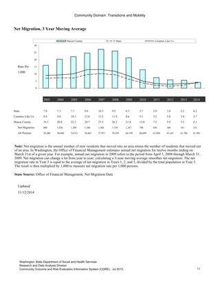 Community Domain: Transitions and Mobility
Net Migration, 3 Year Moving Average
Rate Per
1,000
2003 2004 2005 2006 2007 2008 2009 2010 2011 2012 2013 2014
State 7.0 7.3 7.1 9.6 10.3 9.5 6.3 3.7 2.0 1.4 2.2 4.2
Counties Like Us 8.9 9.4 10.1 13.0 13.2 11.9 8.6 5.1 3.2 2.8 3.4 3.7
Mason County 16.1 20.4 22.2 24.7 27.3 26.2 21.4 13.0 7.5 5.9 5.5 4.1
Net Migration 808 1,036 1,209 1,386 1,584 1,558 1,287 790 456 360 341 253
All Persons 50,200 50,800 54,551 56,063 57,951 59,459 60,199 60,699 61,096 61,441 61,786 61,985
Updated
11/12/2014
Go to Indicator Comparison Profile
0
5
10
15
20
25
30
Mason County State Counties Like Us
Note: Net migration is the annual number of new residents that moved into an area minus the number of residents that moved out
of an area. In Washington, the Office of Financial Management estimates annual net migration for twelve months ending on
March 31st of a given year. For example, annual net migration in 2009 refers to the period from April 1, 2008 through March 31,
2009. Net migration can change a lot from year to year; calculating a 3-year moving average smoothes net migration. The net
migration rate in Year 3 is equal to the average of net migration in Years 1, 2, and 3, divided by the total population in Year 3.
The result is then multiplied by 1,000 to measure net migration rate per 1,000 persons.
State Source: Office of Financial Management, Net Migration Data
11
Washington State Department of Social and Health Services
Research and Data Analysis Division
Community Outcome and Risk Evaluation Information System (CORE). Jul 2015.
 