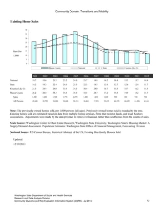 Community Domain: Transitions and Mobility
Existing Home Sales
Rate Per
1,000
2001 2002 2003 2004 2005 2006 2007 2008 2009 2010 2011 2012
National 18.7 19.6 21.5 23.2 24.0 21.7 18.8 16.2 16.8 13.5 13.7 14.8
State 18.2 19.3 22.4 24.0 25.3 22.5 18.5 12.9 12.7 12.6 12.9 11.7
Counties Like Us 21.3 24.4 29.0 33.0 35.3 30.4 24.0 16.7 15.3 15.7 16.2 11.5
Mason County 26.2 28.5 34.3 34.8 38.0 33.5 24.7 17.2 15.3 14.5 15.2 11.7
Sales 1,300 1,420 1,720 1,770 2,070 1,880 1,430 1,020 920 880 930 720
All Persons 49,600 49,799 50,200 50,800 54,551 56,063 57,951 59,459 60,199 60,699 61,096 61,441
Updated
12/19/2013
Go to Indicator Comparison Profile
0
5
10
15
20
25
30
35
40
Mason County National State Counties Like Us
Note: The previously-owned homes sold, per 1,000 persons (all ages). Previously-owned homes sold is rounded to the tens.
Existing homes sold are estimated based on data from multiple listing services, firms that monitor deeds, and local Realtors
associations. Adjustments were made by the data provider to remove refinanced, rather than sold homes from the counts of sales.
State Source: Washington Center for Real Estate Research, Washington State University, Washington State's Housing Market: A
Supply/Demand Assessment. Population Estimates: Washington State Office of Financial Management, Forecasting Division
National Source: US Census Bureau, Statistical Abstract of the US; Existing One-family Houses Sold
12
Washington State Department of Social and Health Services
Research and Data Analysis Division
Community Outcome and Risk Evaluation Information System (CORE). Jul 2015.
 