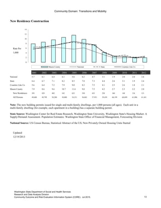 Community Domain: Transitions and Mobility
New Residence Construction
Rate Per
1,000
2001 2002 2003 2004 2005 2006 2007 2008 2009 2010 2011 2012
National 5.7 6.1 6.4 6.1 5.6 6.2 4.7 3.1 1.9 2.0 2.0 2.6
State 6.4 6.7 7.1 8.2 8.5 7.8 7.3 4.4 2.6 3.1 1.9 2.4
Counties Like Us 5.6 6.4 7.2 7.9 9.0 8.2 7.5 4.1 2.5 2.6 1.8 2.1
Mason County 7.9 8.6 9.6 10.7 11.6 9.8 7.5 4.2 2.7 2.3 2.2 2.0
New Residences 393 429 482 542 633 550 435 250 160 140 134 121
All Persons 49,600 49,799 50,200 50,800 54,551 56,063 57,951 59,459 60,199 60,699 61,096 61,441
Updated
12/19/2013
Go to Indicator Comparison Profile
0
2
4
6
8
10
12
14
Mason County National State Counties Like Us
Note: The new building permits issued for single and multi-family dwellings, per 1,000 persons (all ages). Each unit in a
multi-family dwelling (for example, each apartment in a building) has a separate building permit.
State Source: Washington Center for Real Estate Research, Washington State University, Washington State's Housing Market: A
Supply/Demand Assessment. Population Estimates: Washington State Office of Financial Management, Forecasting Division
National Source: US Census Bureau, Statistical Abstract of the US; New Privately Owned Housing Units Started
13
Washington State Department of Social and Health Services
Research and Data Analysis Division
Community Outcome and Risk Evaluation Information System (CORE). Jul 2015.
 
