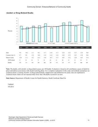 Community Domain: Antisocial Behavior of Community Adults
Alcohol- or Drug-Related Deaths
Percent
2002 2003 2004 2005 2006 2007 2008 2009 2010 2011 2012 2013
State 9.8 10.2 11.1 10.1 11.7 11.8 11.7 12.4 12.5 12.7 12.8 10.8
Counties Like Us 9.7 9.8 11.2 10.8 11.8 11.4 11.6 12.8 12.3 12.5 13.0 10.8
Mason County 12.0 11.1 12.1 12.3 13.8 10.7 11.7 14.5 15.1 12.0 16.3 11.9
AOD-related 57 59 65 72 81 64 67 80 87 74 99 77
Deaths 476 533 539 586 586 601 575 552 577 617 606 649
Updated
9/8/2014
Go to Indicator Comparison Profile
Note: The deaths, with alcohol- or drug-related causes, per 100 deaths. Evaluation is based on all contributory causes of death for
direct and indirect associations with alcohol and drug abuse. For a complete explanation of the codes and methods used please see
Technical Notes: Counting Alcohol- or Drug-related Deaths. Suppression code definitions for yearly rates are explained in
Technical Notes. Rates are not reported when fewer than 100 deaths occurred in an area.
State Source: Department of Health, Center for Health Statistics, Death Certificate Data File
0
2
4
6
8
10
12
14
16
18
Mason County State Counties Like Us
14
Washington State Department of Social and Health Services
Research and Data Analysis Division
Community Outcome and Risk Evaluation Information System (CORE). Jul 2015.
 