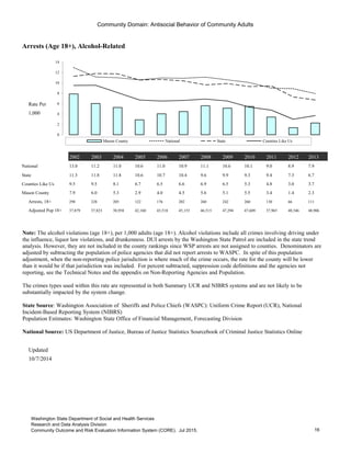 Community Domain: Antisocial Behavior of Community Adults
Arrests (Age 18+), Alcohol-Related
Rate Per
1,000
2002 2003 2004 2005 2006 2007 2008 2009 2010 2011 2012 2013
National 13.0 11.2 11.0 10.6 11.0 10.9 11.1 10.6 10.1 9.0 8.9 7.9
State 11.3 11.8 11.8 10.6 10.7 10.4 9.6 9.9 9.3 9.4 7.3 6.7
Counties Like Us 9.5 9.5 8.1 6.7 6.5 6.6 6.9 6.5 5.3 4.8 3.0 3.7
Mason County 7.9 6.0 5.3 2.9 4.0 4.5 5.6 5.1 5.5 3.4 1.4 2.3
Arrests, 18+ 298 228 205 122 176 202 260 242 260 130 66 111
Adjusted Pop 18+ 37,879 37,823 38,958 42,160 43,518 45,153 46,515 47,294 47,609 37,965 48,546 48,906
Updated
10/7/2014
Go to Indicator Comparison Profile
0
2
4
6
8
10
12
14
Mason County National State Counties Like Us
Note: The alcohol violations (age 18+), per 1,000 adults (age 18+). Alcohol violations include all crimes involving driving under
the influence, liquor law violations, and drunkenness. DUI arrests by the Washington State Patrol are included in the state trend
analysis. However, they are not included in the county rankings since WSP arrests are not assigned to counties. Denominators are
adjusted by subtracting the population of police agencies that did not report arrests to WASPC. In spite of this population
adjustment, when the non-reporting police jurisdiction is where much of the crime occurs, the rate for the county will be lower
than it would be if that jurisdiction was included. For percent subtracted, suppression code definitions and the agencies not
reporting, see the Technical Notes and the appendix on Non-Reporting Agencies and Population.
The crimes types used within this rate are represented in both Summary UCR and NIBRS systems and are not likely to be
substantially impacted by the system change.
State Source: Washington Association of Sheriffs and Police Chiefs (WASPC): Uniform Crime Report (UCR), National
Incident-Based Reporting System (NIBRS)
Population Estimates: Washington State Office of Financial Management, Forecasting Division
National Source: US Department of Justice, Bureau of Justice Statistics Sourcebook of Criminal Justice Statistics Online
16
Washington State Department of Social and Health Services
Research and Data Analysis Division
Community Outcome and Risk Evaluation Information System (CORE). Jul 2015.
 