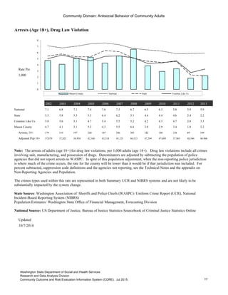 Community Domain: Antisocial Behavior of Community Adults
Arrests (Age 18+), Drug Law Violation
Rate Per
1,000
2002 2003 2004 2005 2006 2007 2008 2009 2010 2011 2012 2013
National 7.1 6.8 7.1 7.4 7.6 7.3 6.7 6.5 6.3 5.8 5.9 5.9
State 5.5 5.8 5.3 5.3 6.4 6.2 5.1 4.6 4.4 4.6 2.4 2.2
Counties Like Us 5.0 5.6 5.1 4.7 5.4 5.5 5.2 4.2 4.3 4.7 2.8 3.3
Mason County 4.7 4.1 5.1 5.2 4.3 5.5 6.6 3.9 2.9 3.4 1.8 2.2
Arrests, 18+ 179 155 197 220 187 246 305 182 140 128 89 109
Adjusted Pop 18+ 37,879 37,823 38,958 42,160 43,518 45,153 46,515 47,294 47,609 37,965 48,546 48,906
Updated
10/7/2014
Go to Indicator Comparison Profile
0
1
2
3
4
5
6
7
8
Mason County National State Counties Like Us
Note: The arrests of adults (age 18+) for drug law violations, per 1,000 adults (age 18+). Drug law violations include all crimes
involving sale, manufacturing, and possession of drugs. Denominators are adjusted by subtracting the population of police
agencies that did not report arrests to WASPC. In spite of this population adjustment, when the non-reporting police jurisdiction
is where much of the crime occurs, the rate for the county will be lower than it would be if that jurisdiction was included. For
percent subtracted, suppression code definitions and the agencies not reporting, see the Technical Notes and the appendix on
Non-Reporting Agencies and Population.
The crimes types used within this rate are represented in both Summary UCR and NIBRS systems and are not likely to be
substantially impacted by the system change.
State Source: Washington Association of Sheriffs and Police Chiefs (WASPC): Uniform Crime Report (UCR), National
Incident-Based Reporting System (NIBRS)
Population Estimates: Washington State Office of Financial Management, Forecasting Division
National Source: US Department of Justice, Bureau of Justice Statistics Sourcebook of Criminal Justice Statistics Online
17
Washington State Department of Social and Health Services
Research and Data Analysis Division
Community Outcome and Risk Evaluation Information System (CORE). Jul 2015.
 