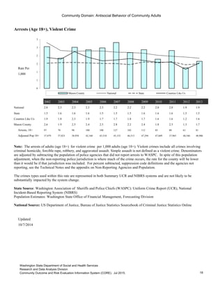 Community Domain: Antisocial Behavior of Community Adults
Arrests (Age 18+), Violent Crime
Rate Per
1,000
2002 2003 2004 2005 2006 2007 2008 2009 2010 2011 2012 2013
National 2.8 2.3 2.3 2.3 2.3 2.2 2.2 2.2 2.0 2.0 1.9 1.9
State 1.5 1.6 1.6 1.6 1.5 1.5 1.5 1.6 1.6 1.6 1.5 1.5
Counties Like Us 1.9 1.8 2.3 1.9 1.7 1.7 1.8 1.7 1.6 1.6 1.2 1.6
Mason County 2.6 1.9 2.5 2.4 2.5 2.8 2.2 2.4 1.8 2.3 1.3 1.7
Arrests, 18+ 97 70 98 100 108 127 102 112 85 88 61 81
Adjusted Pop 18+ 37,879 37,823 38,958 42,160 43,518 45,153 46,515 47,294 47,609 37,965 48,546 48,906
Updated
10/7/2014
Go to Indicator Comparison Profile
0
1
1
2
2
3
3
Mason County National State Counties Like Us
Note: The arrests of adults (age 18+) for violent crime per 1,000 adults (age 18+). Violent crimes include all crimes involving
criminal homicide, forcible rape, robbery, and aggravated assault. Simple assault is not defined as a violent crime. Denominators
are adjusted by subtracting the population of police agencies that did not report arrests to WASPC. In spite of this population
adjustment, when the non-reporting police jurisdiction is where much of the crime occurs, the rate for the county will be lower
than it would be if that jurisdiction was included. For percent subtracted, suppression code definitions and the agencies not
reporting, see the Technical Notes and the appendix on Non-Reporting Agencies and Population.
The crimes types used within this rate are represented in both Summary UCR and NIBRS systems and are not likely to be
substantially impacted by the system change.
State Source: Washington Association of Sheriffs and Police Chiefs (WASPC): Uniform Crime Report (UCR), National
Incident-Based Reporting System (NIBRS)
Population Estimates: Washington State Office of Financial Management, Forecasting Division
National Source: US Department of Justice, Bureau of Justice Statistics Sourcebook of Criminal Justice Statistics Online
18
Washington State Department of Social and Health Services
Research and Data Analysis Division
Community Outcome and Risk Evaluation Information System (CORE). Jul 2015.
 
