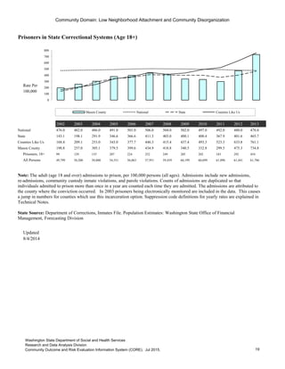 Community Domain: Low Neighborhood Attachment and Community Disorganization
Prisoners in State Correctional Systems (Age 18+)
Rate Per
100,000
2002 2003 2004 2005 2006 2007 2008 2009 2010 2011 2012 2013
National 476.0 482.0 486.0 491.0 501.0 506.0 504.0 502.0 497.0 492.0 480.0 478.0
State 143.1 198.1 291.9 346.6 366.6 411.3 403.0 400.1 400.4 367.9 401.6 465.7
Counties Like Us 168.4 209.1 253.0 343.0 377.7 446.3 415.4 437.4 493.3 523.3 633.8 761.1
Mason County 198.8 257.0 305.1 379.5 399.6 434.9 418.8 340.5 332.8 299.5 475.3 734.8
Prisoners, 18+ 99 129 155 207 224 252 249 205 202 183 292 454
All Persons 49,799 50,200 50,800 54,551 56,063 57,951 59,459 60,199 60,699 61,096 61,441 61,786
Updated
8/4/2014
Go to Indicator Comparison Profile
0
100
200
300
400
500
600
700
800
Mason County National State Counties Like Us
Note: The adult (age 18 and over) admissions to prison, per 100,000 persons (all ages). Admissions include new admissions,
re-admissions, community custody inmate violations, and parole violations. Counts of admissions are duplicated so that
individuals admitted to prison more than once in a year are counted each time they are admitted. The admissions are attributed to
the county where the conviction occurred. In 2003 prisoners being electronically monitored are included in the data. This causes
a jump in numbers for counties which use this incarceration option. Suppression code definitions for yearly rates are explained in
Technical Notes.
State Source: Department of Corrections, Inmates File. Population Estimates: Washington State Office of Financial
Management, Forecasting Division
19
Washington State Department of Social and Health Services
Research and Data Analysis Division
Community Outcome and Risk Evaluation Information System (CORE). Jul 2015.
 