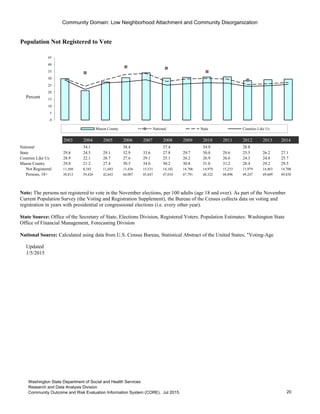 Community Domain: Low Neighborhood Attachment and Community Disorganization
Population Not Registered to Vote
Percent
2003 2004 2005 2006 2007 2008 2009 2010 2011 2012 2013 2014
National 34.1 38.4 37.4 34.9 28.8
State 29.8 24.5 29.1 32.9 33.6 27.8 29.7 30.0 29.6 25.5 26.2 27.1
Counties Like Us 28.9 22.1 26.7 27.6 29.1 25.1 26.2 26.9 26.6 24.3 24.8 25.7
Mason County 29.8 21.2 27.4 30.5 34.0 30.2 30.8 31.0 31.2 28.4 29.2 29.5
Not Registered 11,568 8,343 11,683 13,436 15,531 14,182 14,706 14,978 15,233 13,979 14,463 14,708
Persons, 18+ 38,813 39,426 42,643 44,007 45,647 47,010 47,791 48,322 48,896 49,247 49,609 49,838
Updated
1/5/2015
Go to Indicator Comparison Profile
0
5
10
15
20
25
30
35
40
45
Mason County National State Counties Like Us
Note: The persons not registered to vote in the November elections, per 100 adults (age 18 and over). As part of the November
Current Population Survey (the Voting and Registration Supplement), the Bureau of the Census collects data on voting and
registration in years with presidential or congressional elections (i.e. every other year).
State Source: Office of the Secretary of State, Elections Division, Registered Voters. Population Estimates: Washington State
Office of Financial Management, Forecasting Division
National Source: Calculated using data from U.S. Census Bureau, Statistical Abstract of the United States; "Voting-Age
20
Washington State Department of Social and Health Services
Research and Data Analysis Division
Community Outcome and Risk Evaluation Information System (CORE). Jul 2015.
 