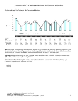 Community Domain: Low Neighborhood Attachment and Community Disorganization
Registered And Not Voting in the November Election
Percent
2003 2004 2005 2006 2007 2008 2009 2010 2011 2012 2013 2014
National 11.5 29.2 10.4 30.1 13.2
State 59.5 17.8 45.2 35.5 50.0 15.4 49.1 28.8 47.1 18.8 54.7 45.8
Counties Like Us 50.0 16.1 36.0 31.6 42.9 14.0 44.0 25.1 41.5 18.6 48.7 39.6
Mason County 56.7 16.9 37.2 29.7 38.5 12.6 43.5 24.0 40.7 18.6 48.8 40.5
Not Voting 15,441 5,247 11,518 9,067 11,607 4,130 14,404 7,997 13,684 6,555 17,133 14,227
Reg'd Voters 27,245 31,083 30,960 30,571 30,116 32,828 33,085 33,344 33,663 35,268 35,146 35,130
Updated
1/5/2015
Go to Indicator Comparison Profile
0
10
20
30
40
50
60
70
Mason County National State Counties Like Us
Note: The persons registered to vote in the November elections but not voting, per 100 adults (age 18 and over) registered to vote.
As part of the November Current Population Survey (the Voting and Registration Supplement), the Bureau of the Census collects
data on voting and registration in years with presidential or congressional elections (i.e. every other year).
State Source: Office of the Secretary of State, Elections Division, Registered Voters. Population Estimates: Washington State
Office of Financial Management, Forecasting Division
National Source: Calculated using data from U.S. Census Bureau, Statistical Abstract of the United States; "Voting-Age
Population, Percent Reporting Registered, and Voted"
21
Washington State Department of Social and Health Services
Research and Data Analysis Division
Community Outcome and Risk Evaluation Information System (CORE). Jul 2015.
 