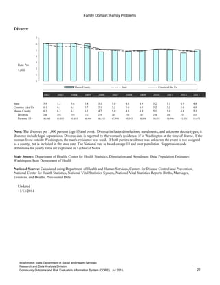 Family Domain: Family Problems
Divorce
Rate Per
1,000
2002 2003 2004 2005 2006 2007 2008 2009 2010 2011 2012 2013
State 5.9 5.5 5.6 5.4 5.1 5.0 4.8 4.9 5.2 5.1 4.9 4.8
Counties Like Us 6.1 6.1 6.1 5.7 5.1 5.2 5.0 4.9 5.2 5.2 5.0 4.8
Mason County 6.1 6.2 6.1 6.1 4.7 5.0 4.8 4.9 5.1 5.0 4.6 5.1
Divorces 248 254 255 272 219 241 238 247 258 256 235 263
Persons, 15+ 40,568 41,035 41,653 44,904 46,311 47,998 49,343 50,056 50,551 50,996 51,351 51,673
Updated
11/13/2014
Go to Indicator Comparison Profile
0
1
2
3
4
5
6
7
Mason County State Counties Like Us
Note: The divorces per 1,000 persons (age 15 and over). Divorce includes dissolutions, annulments, and unknown decree types; it
does not include legal separations. Divorce data is reported by the woman's residence, if in Washington at the time of decree. If the
woman lived outside Washington, the man's residence was used. If both parties residence was unknown the event is not assigned
to a county, but is included in the state rate. The National rate is based on age 18 and over population. Suppression code
definitions for yearly rates are explained in Technical Notes.
State Source: Department of Health, Center for Health Statistics, Dissolution and Annulment Data. Population Estimates:
Washington State Department of Health
National Source: Calculated using Department of Health and Human Services, Centers for Disease Control and Prevention,
National Center for Health Statistics, National Vital Statistics System, National Vital Statistics Reports Births, Marriages,
Divorces, and Deaths, Provisional Data
22
Washington State Department of Social and Health Services
Research and Data Analysis Division
Community Outcome and Risk Evaluation Information System (CORE). Jul 2015.
 