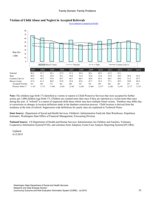 Family Domain: Family Problems
Victims of Child Abuse and Neglect in Accepted Referrals
Rate Per
1,000
2003 2004 2005 2006 2007 2008 2009 2010 2011 2012 2013 2014
National 46.3 47.7 48.3 47.9 47.2 49.4 48.1 44.5 41.9 52.1
State 40.9 38.1 35.0 34.1 34.0 31.6 32.0 31.8 33.9 34.3 34.4 32.4
Counties Like Us 63.4 54.7 53.8 45.7 44.7 40.3 42.0 45.1 46.1 49.2 51.3 47.5
Mason County 67.4 61.2 48.0 47.0 55.8 43.6 47.7 52.4 57.1 49.3 54.0 45.8
Accepted Victims 767 696 572 566 686 543 592 649 696 601 657 556
Persons, birth-17 11,387 11,373 11,908 12,056 12,305 12,449 12,408 12,377 12,200 12,194 12,177 12,147
Updated
6/15/2015
Go to Indicator Comparison Profile
0
10
20
30
40
50
60
70
80
Mason County National State Counties Like Us
Note: The children (age birth-17) identified as victims in reports to Child Protective Services that were accepted for further
action, per 1,000 children (age birth-17). Children are counted more than once if they are reported as a victim more than once
during the year. A "referral" is a report of suspected child abuse which may have multiple listed victims. Numbers may differ due
to corrections or changes in location definition made in the database extraction process. Child location is derived from the
residence at the time of referral. Suppression code definitions for yearly rates are explained in Technical Notes.
State Source: Department of Social and Health Services, Children's Administration FamLink Data Warehouse. Population
Estimates: Washington State Office of Financial Management, Forecasting Division
National Source: US Department of Health and Human Services Administration for Children and Families, Voluntary
Cooperative Information System(VCIS), and estimates from Adoption, Foster Care Analysis Reporting System(AFCARS)
23
Washington State Department of Social and Health Services
Research and Data Analysis Division
Community Outcome and Risk Evaluation Information System (CORE). Jul 2015.
 