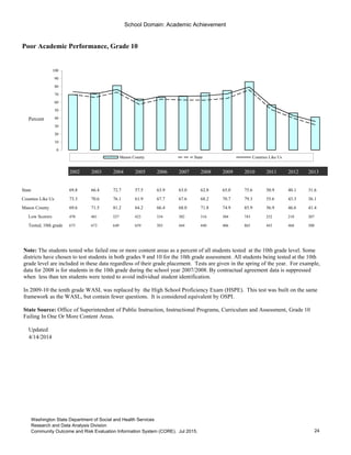 School Domain: Academic Achievement
Poor Academic Performance, Grade 10
Percent
2002 2003 2004 2005 2006 2007 2008 2009 2010 2011 2012 2013
State 69.8 66.4 72.7 57.5 63.9 63.0 62.8 65.0 75.6 50.9 40.1 31.6
Counties Like Us 73.3 70.6 76.1 61.9 67.7 67.6 68.2 70.7 79.3 55.6 43.3 36.1
Mason County 69.6 71.5 81.2 64.2 66.4 68.0 71.8 74.9 85.9 56.9 46.6 41.4
Low Scorers 470 481 527 423 334 302 316 304 743 252 218 207
Tested, 10th grade 675 673 649 659 503 444 440 406 865 443 468 500
Updated
4/14/2014
Go to Indicator Comparison Profile
0
10
20
30
40
50
60
70
80
90
100
Mason County State Counties Like Us
Note: The students tested who failed one or more content areas as a percent of all students tested at the 10th grade level. Some
districts have chosen to test students in both grades 9 and 10 for the 10th grade assessment. All students being tested at the 10th
grade level are included in these data regardless of their grade placement. Tests are given in the spring of the year. For example,
data for 2008 is for students in the 10th grade during the school year 2007/2008. By contractual agreement data is suppressed
when less than ten students were tested to avoid individual student identification.
In 2009-10 the tenth grade WASL was replaced by the High School Proficiency Exam (HSPE). This test was built on the same
framework as the WASL, but contain fewer questions. It is considered equivalent by OSPI.
State Source: Office of Superintendent of Public Instruction, Instructional Programs, Curriculum and Assessment, Grade 10
Failing In One Or More Content Areas.
24
Washington State Department of Social and Health Services
Research and Data Analysis Division
Community Outcome and Risk Evaluation Information System (CORE). Jul 2015.
 