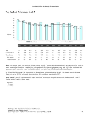 School Domain: Academic Achievement
Poor Academic Performance, Grade 7
Percent
2002 2003 2004 2005 2006 2007 2008 2009 2010 2011 2012 2013
State 77.9 72.8 63.8 58.7 60.1 53.9 57.4 58.3 56.4 57.0 49.6 47.8
Counties Like Us 80.7 75.8 67.7 62.9 63.3 59.5 64.2 64.7 62.6 64.0 55.0 53.3
Mason County 84.2 80.1 72.1 69.0 73.9 66.6 68.6 74.4 68.0 70.7 57.5 57.2
Low Scorers 545 550 491 442 427 407 410 450 422 424 331 324
Tested, 7th grade 647 687 681 641 578 611 598 605 621 600 576 566
Updated
4/14/2014
Go to Indicator Comparison Profile
0
10
20
30
40
50
60
70
80
90
Mason County State Counties Like Us
Note: The students tested who failed one or more content areas as a percent of all students tested at the 7th grade level. Tests are
given in the spring of the year. Data for 2008 is for students in the 7th grade during the school year 2007/2008. By contractual
agreement data is suppressed when less than ten students were tested to avoid individual student identification.
In 2009-10 the 7th grade WASL was replaced by Measurements of Student Progress (MSP). This test was built on the same
framework as the WASL, but contain fewer questions. It is considered equivalent by OSPI.
State Source: Office of Superintendent of Public Instruction, Instructional Programs, Curriculum and Assessment, Grade 7
Failing In One Or More Content Areas.
25
Washington State Department of Social and Health Services
Research and Data Analysis Division
Community Outcome and Risk Evaluation Information System (CORE). Jul 2015.
 