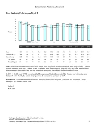 School Domain: Academic Achievement
Poor Academic Performance, Grade 4
Percent
2002 2003 2004 2005 2006 2007 2008 2009 2010 2011 2012 2013
State 70.9 65.6 56.4 54.8 52.8 54.1 56.5 58.3 59.8 55.0 54.3 51.7
Counties Like Us 76.6 71.0 63.1 61.2 59.2 61.8 64.1 65.7 68.4 63.4 62.9 60.4
Mason County 81.5 78.8 65.5 66.2 67.0 66.3 71.6 72.8 70.7 69.5 67.0 65.8
Low Scorers 486 464 387 391 356 380 408 420 442 391 374 360
Tested, 4th grade 596 589 591 591 531 573 570 577 625 563 558 547
Updated
4/14/2014
Go to Indicator Comparison Profile
0
10
20
30
40
50
60
70
80
90
Mason County State Counties Like Us
Note: The students tested who failed one or more content areas as a percent of all students tested at the 4th grade level. Tests are
given in the spring of the year. Data for 2008 is for students in the 4th grade during the school year 2007/2008. By contractual
agreement data is suppressed when less than ten students were tested to avoid individual student identification.
In 2009-10 the 4th grade WASL was replaced by Measurements of Student Progress (MSP). This test was built on the same
framework as the WASL, but contain fewer questions. It is considered equivalent by OSPI.
State Source: Office of Superintendent of Public Instruction, Instructional Programs, Curriculum and Assessment, Grade 4
Failing In One Or More Content Areas.
26
Washington State Department of Social and Health Services
Research and Data Analysis Division
Community Outcome and Risk Evaluation Information System (CORE). Jul 2015.
 
