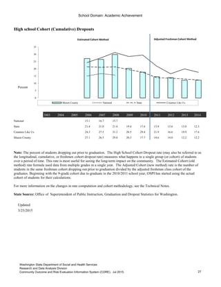 School Domain: Academic Achievement
High school Cohort (Cumulative) Dropouts
Percent
2003 2004 2005 2006 2007 2008 2009 2010 2011 2012 2013 2014
National 15.1 16.7 15.7
State 21.4 21.0 21.4 19.4 17.6 13.9 13.6 13.0 12.3
Counties Like Us 24.3 27.5 31.2 28.5 29.4 21.9 16.6 19.9 17.6
Mason County 27.1 26.5 29.8 20.3 17.7 14.6 14.0 12.2 12.2
204.00 196.00 228.00 136.00 106.00 . . . .
2,826 2,749 2,729 2,573 2,490 . . . .
Updated
3/25/2015
Go to Indicator Comparison Profile
0
5
10
15
20
25
30
35
Mason County National State Counties Like Us
Note: The percent of students dropping out prior to graduation. The High School Cohort Dropout rate (may also be referred to as
the longitudinal, cumulative, or freshmen cohort dropout rate) measures what happens to a single group (or cohort) of students
over a period of time. This rate is most useful for seeing the long-term impact on the community. The Estimated Cohort (old
method) rate formula used data from multiple grades in a single year. The Adjusted Cohort (new method) rate is the number of
students in the same freshman cohort dropping out prior to graduation divided by the adjusted freshman class cohort of the
graduates. Beginning with the 9-grade cohort due to graduate in the 2010/2011 school year, OSPI has started using the actual
cohort of students for their calculations.
For more information on the changes in rate computation and cohort methodology, see the Technical Notes.
State Source: Office of Superintendent of Public Instruction, Graduation and Dropout Statistics for Washington.
Estimated Cohort Method Adjusted Freshman Cohort Method
27
Washington State Department of Social and Health Services
Research and Data Analysis Division
Community Outcome and Risk Evaluation Information System (CORE). Jul 2015.
 