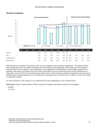 School Domain: Academic Achievement
On-time Graduation
Percent
2003 2004 2005 2006 2007 2008 2009 2010 2011 2012 2013 2014
National 73.4 73.9 74.7 75.5 76.3
State 70.5 72.5 72.0 73.5 76.5 76.6 77.2 76.0 77.2
Counties Like Us 66.2 65.5 60.8 61.6 66.8 67.0 71.6 67.2 70.0
Mason County 59.1 64.7 40.8 68.8 81.2 68.5 66.8 72.7 72.3
Updated
3/25/2015
Go to Indicator Comparison Profile
0
10
20
30
40
50
60
70
80
90
Mason County National State Counties Like Us
Note: The percent of students who graduate in four years by completion of the graduation requirements. The Adjusted Cohort
(new method) rate divides the number of students in the same freshman cohort graduating in their fourth year by the adjusted
freshman cohort for those students. In this method there are no adjustments for Special Ed or Limited English students who are
expected to take longer, and transfers from out of state or other districts who are credit deficient may not be reclassified into a
lower grade. Prior to the 2011 the Estimated Cohort method used a complex formula to estimate the graduation rate from data for
multiple grades during the graduation year. The differences in graduation rates from 2010 to 2011 is likely to be due to the change
in computation method.
For more information on the changes in rate computation and cohort methodology, see the Technical Notes.
State Source: Office of Superintendent of Public Instruction, Graduation and Dropout Statistics for Washington.
Estimated Cohort Method Adjusted Freshman Cohort Method
29
Washington State Department of Social and Health Services
Research and Data Analysis Division
Community Outcome and Risk Evaluation Information System (CORE). Jul 2015.
 