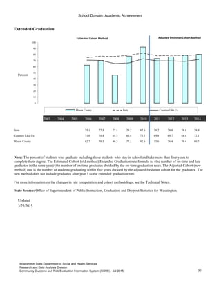 School Domain: Academic Achievement
Extended Graduation
Percent
2003 2004 2005 2006 2007 2008 2009 2010 2011 2012 2013 2014
State 75.1 77.5 77.1 79.2 82.6 78.2 78.9 78.8 79.9
Counties Like Us 71.0 70.4 65.3 66.4 73.1 69.8 69.7 68.8 72.1
Mason County 62.7 70.3 46.3 77.3 92.6 73.6 76.4 79.4 80.7
Updated
3/25/2015
Go to Indicator Comparison Profile
0
10
20
30
40
50
60
70
80
90
100
Mason County State Counties Like Us
Note: The percent of students who graduate including those students who stay in school and take more than four years to
complete their degree. The Estimated Cohort (old method) Extended Graduation rate formula is: (the number of on-time and late
graduates in the same year)/(the number of on-time graduates divided by the on-time graduation rate). The Adjusted Cohort (new
method) rate is the number of students graduating within five years divided by the adjusted freshman cohort for the graduates. The
new method does not include graduates after year 5 to the extended graduation rate.
For more information on the changes in rate computation and cohort methodology, see the Technical Notes.
State Source: Office of Superintendent of Public Instruction, Graduation and Dropout Statistics for Washington.
Estimated Cohort Method Adjusted Freshman Cohort Method
30
Washington State Department of Social and Health Services
Research and Data Analysis Division
Community Outcome and Risk Evaluation Information System (CORE). Jul 2015.
 