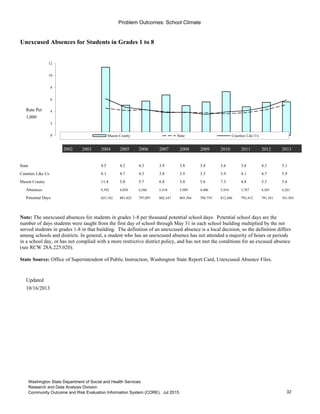 Problem Outcomes: School Climate
Unexcused Absences for Students in Grades 1 to 8
Rate Per
1,000
2002 2003 2004 2005 2006 2007 2008 2009 2010 2011 2012 2013
State 4.5 4.2 4.3 3.9 3.8 3.8 3.6 3.8 4.3 5.1
Counties Like Us 6.1 4.7 4.3 3.8 3.9 3.5 3.9 4.1 4.7 5.9
Mason County 11.4 5.0 5.7 6.8 5.0 5.6 7.3 4.8 5.5 5.6
Absences 9,392 4,030 4,566 5,418 3,989 4,406 5,934 3,787 4,365 4,261
Potential Days 825,182 801,825 797,097 802,347 803,384 788,759 812,486 792,412 791,541 761,503
Updated
10/16/2013
Go to Indicator Comparison Profile
0
2
4
6
8
10
12
Mason County State Counties Like Us
Note: The unexcused absences for students in grades 1-8 per thousand potential school days. Potential school days are the
number of days students were taught from the first day of school through May 31 in each school building multiplied by the net
served students in grades 1-8 in that building. The definition of an unexcused absence is a local decision, so the definition differs
among schools and districts. In general, a student who has an unexcused absence has not attended a majority of hours or periods
in a school day, or has not complied with a more restrictive district policy, and has not met the conditions for an excused absence
(see RCW 28A.225.020).
State Source: Office of Superintendent of Public Instruction, Washington State Report Card, Unexcused Absence Files.
32
Washington State Department of Social and Health Services
Research and Data Analysis Division
Community Outcome and Risk Evaluation Information System (CORE). Jul 2015.
 