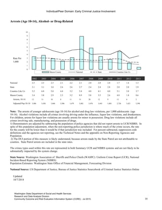 Individual/Peer Domain: Early Criminal Justice Involvement
Arrests (Age 10-14), Alcohol- or Drug-Related
Rate Per
1,000
2002 2003 2004 2005 2006 2007 2008 2009 2010 2011 2012 2013
National 2.5 2.3 2.3 2.1 2.2 2.1 2.0 2.0 2.0 1.7 1.6 1.3
State 3.1 3.1 3.0 2.6 2.6 2.7 2.4 2.4 2.8 2.8 2.0 1.9
Counties Like Us 5.5 6.0 5.0 4.4 5.2 5.4 4.0 4.1 4.0 5.1 3.0 3.7
Mason County 3.4 3.8 2.9 2.3 3.2 8.9 5.8 3.5 2.6 4.8 1.8 0.6
Arrests, 10-14 12 13 10 8 11 31 20 12 9 13 6 2
Adjusted Pop 10-14 3,486 3,430 3,468 3,506 3,479 3,482 3,476 3,445 3,403 2,726 3,421 3,398
Updated
10/7/2014
Go to Indicator Comparison Profile
0
1
2
3
4
5
6
7
8
9
10
Mason County National State Counties Like Us
Note: The arrests of younger adolescents (age 10-14) for alcohol and drug law violations, per 1,000 adolescents (age
10-14). Alcohol violations include all crimes involving driving under the influence, liquor law violations, and drunkenness.
For children, arrests for liquor law violations are usually arrests for minor in possession. Drug law violations include all
crimes involving sale, manufacturing, and possession of drugs.
1) Denominators are adjusted by subtracting the population of police agencies that did not report arrests to UCR/NIBRS. In
spite of this population adjustment, when the non-reporting police jurisdiction is where much of the crime occurs, the rate
for the county will be lower than it would be if that jurisdiction was included. For percent subtracted, suppression code
definitions and the agencies not reporting, see the Technical Notes and the appendix on Non-Reporting Agencies and
Population.
2) The DUI portion of this measure is likely understated, because arrests made by the State Patrol are not attributable to
counties. State Patrol arrests are included in the state rates.
The crimes types used within this rate are represented in both Summary UCR and NIBRS systems and are not likely to be
substantially impacted by the system change.
State Source: Washington Association of Sheriffs and Police Chiefs (WASPC): Uniform Crime Report (UCR), National
Incident-Based Reporting System (NIBRS)
Population Estimates: Washington State Office of Financial Management, Forecasting Division
National Source: US Department of Justice, Bureau of Justice Statistics Sourcebook of Criminal Justice Statistics Online
33
Washington State Department of Social and Health Services
Research and Data Analysis Division
Community Outcome and Risk Evaluation Information System (CORE). Jul 2015.
 