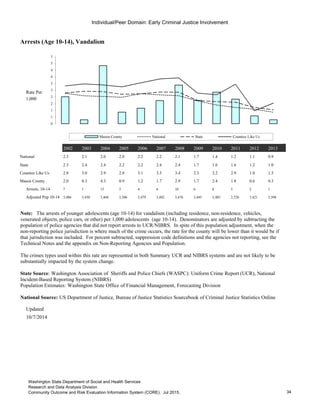 Individual/Peer Domain: Early Criminal Justice Involvement
Arrests (Age 10-14), Vandalism
Rate Per
1,000
2002 2003 2004 2005 2006 2007 2008 2009 2010 2011 2012 2013
National 2.3 2.1 2.0 2.0 2.2 2.2 2.1 1.7 1.4 1.2 1.1 0.9
State 2.3 2.4 2.4 2.2 2.2 2.4 2.4 1.7 1.6 1.6 1.2 1.0
Counties Like Us 2.8 3.0 2.9 2.8 3.1 3.3 3.4 2.3 2.2 2.9 1.0 1.5
Mason County 2.0 0.3 4.3 0.9 1.2 1.7 2.9 1.7 2.4 1.8 0.6 0.3
Arrests, 10-14 7 1 15 3 4 6 10 6 8 5 2 1
Adjusted Pop 10-14 3,486 3,430 3,468 3,506 3,479 3,482 3,476 3,445 3,403 2,726 3,421 3,398
Updated
10/7/2014
Go to Indicator Comparison Profile
0
1
1
2
2
3
3
4
4
5
5
Mason County National State Counties Like Us
Note: The arrests of younger adolescents (age 10-14) for vandalism (including residence, non-residence, vehicles,
venerated objects, police cars, or other) per 1,000 adolescents (age 10-14). Denominators are adjusted by subtracting the
population of police agencies that did not report arrests to UCR/NIBRS. In spite of this population adjustment, when the
non-reporting police jurisdiction is where much of the crime occurs, the rate for the county will be lower than it would be if
that jurisdiction was included. For percent subtracted, suppression code definitions and the agencies not reporting, see the
Technical Notes and the appendix on Non-Reporting Agencies and Population.
The crimes types used within this rate are represented in both Summary UCR and NIBRS systems and are not likely to be
substantially impacted by the system change.
State Source: Washington Association of Sheriffs and Police Chiefs (WASPC): Uniform Crime Report (UCR), National
Incident-Based Reporting System (NIBRS)
Population Estimates: Washington State Office of Financial Management, Forecasting Division
National Source: US Department of Justice, Bureau of Justice Statistics Sourcebook of Criminal Justice Statistics Online
34
Washington State Department of Social and Health Services
Research and Data Analysis Division
Community Outcome and Risk Evaluation Information System (CORE). Jul 2015.
 