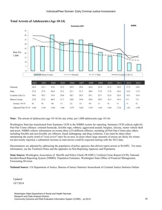 Individual/Peer Domain: Early Criminal Justice Involvement
Total Arrests of Adolescents (Age 10-14)
Rate Per
1,000
2002 2003 2004 2005 2006 2007 2008 2009 2010 2011 2012 2013
National 36.8 32.3 32.6 32.5 30.9 29.6 28.4 25.4 21.2 18.9 17.3 14.8
State 27.8 27.9 26.6 23.2 22.1 21.3 20.0 17.8 17.8 16.8 12.4 11.9
Counties Like Us 39.6 39.2 35.8 29.0 30.7 29.5 29.1 25.7 22.4 25.0 14.1 16.9
Mason County 27.0 27.4 40.4 31.7 34.8 34.8 30.8 20.9 16.5 19.4 9.1 7.4
Arrests, 10-14 94 94 140 111 121 121 107 72 56 53 31 25
Adjusted Pop 10-14 3,486 3,430 3,468 3,506 3,479 3,482 3,476 3,445 3,403 2,726 3,421 3,398
Updated
10/7/2014
Go to Indicator Comparison Profile
0
5
10
15
20
25
30
35
40
45
Mason County National State Counties Like Us
Note: The arrests of adolescents (age 10-14) for any crime, per 1,000 adolescents (age 10-14).
Washington State has transitioned from Summary UCR to the NIBRS system for reporting. Summary UCR collects eight (8)
Part One Crime offenses: criminal homicide, forcible rape, robbery, aggravated assault, burglary, larceny, motor vehicle theft
and arson. NIBRS collects information on twenty-three (23) different offenses, including all Part One Crimes plus others
including forcible and non-forcible sex offenses, fraud, kidnapping, and drug violations. Care must be taken when
interpreting the yearly trend of "total arrest" rates for an area. In areas where large amounts of arrests are likely for crimes
not previously reported, a substantial increase in total arrests could be expected starting with the 2012 data.
Denominators are adjusted by subtracting the population of police agencies that did not report arrests to WASPC. For more
information, see the Technical Notes and the appendix on Non-Reporting Agencies and Population.
State Source: Washington Association of Sheriffs and Police Chiefs (WASPC): Uniform Crime Report (UCR), National
Incident-Based Reporting System (NIBRS) Population Estimates: Washington State Office of Financial Management,
Forecasting Division
National Source: US Department of Justice, Bureau of Justice Statistics Sourcebook of Criminal Justice Statistics Online
Summary UCR NIBRS
35
Washington State Department of Social and Health Services
Research and Data Analysis Division
Community Outcome and Risk Evaluation Information System (CORE). Jul 2015.
 