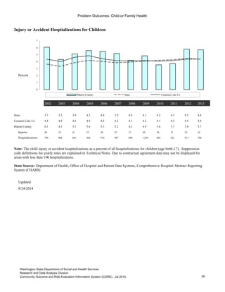Problem Outcomes: Child or Family Health
Injury or Accident Hospitalizations for Children
Percent
2002 2003 2004 2005 2006 2007 2008 2009 2010 2011 2012 2013
State 3.7 3.3 3.9 4.2 4.0 3.9 4.0 4.1 4.2 4.3 4.5 4.4
Counties Like Us 4.4 4.0 4.6 4.9 4.4 4.2 4.1 4.2 4.1 4.2 4.4 4.4
Mason County 6.1 4.3 5.1 5.6 5.5 5.2 4.2 4.9 3.6 3.7 5.8 5.7
Injuries 48 35 41 52 50 47 37 49 30 31 53 45
Hospitalizations 790 808 801 928 910 907 880 1,010 844 832 913 788
Updated
8/24/2014
Go to Indicator Comparison Profile
0
1
2
3
4
5
6
7
Mason County State Counties Like Us
Note: The child injury or accident hospitalizations as a percent of all hospitalizations for children (age birth-17). Suppression
code definitions for yearly rates are explained in Technical Notes. Due to contractual agreement data may not be displayed for
areas with less than 100 hospitalizations.
State Source: Department of Health, Office of Hospital and Patient Data Systems, Comprehensive Hospital Abstract Reporting
System (CHARS)
36
Washington State Department of Social and Health Services
Research and Data Analysis Division
Community Outcome and Risk Evaluation Information System (CORE). Jul 2015.
 