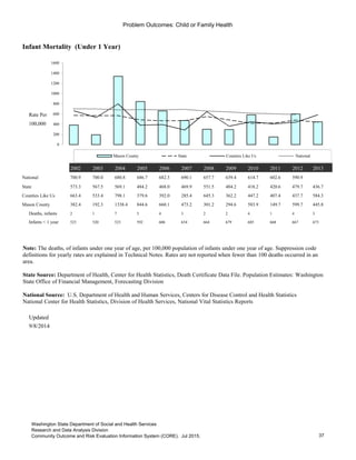 Problem Outcomes: Child or Family Health
Infant Mortality (Under 1 Year)
Rate Per
100,000
2002 2003 2004 2005 2006 2007 2008 2009 2010 2011 2012 2013
National 700.9 700.0 680.8 686.7 682.3 690.1 657.7 639.4 614.7 602.6 590.9
State 573.3 567.5 569.1 484.2 468.0 469.9 551.5 484.2 418.2 420.6 479.7 436.7
Counties Like Us 663.4 533.4 798.1 379.6 392.0 285.4 645.3 362.2 447.2 407.4 437.7 584.3
Mason County 382.4 192.3 1338.4 844.6 660.1 473.2 301.2 294.6 583.9 149.7 599.7 445.8
Deaths, infants 2 1 7 5 4 3 2 2 4 1 4 3
Infants < 1 year 523 520 523 592 606 634 664 679 685 668 667 673
Updated
9/8/2014
Go to Indicator Comparison Profile
0
200
400
600
800
1000
1200
1400
1600
Mason County State Counties Like Us National
Note: The deaths, of infants under one year of age, per 100,000 population of infants under one year of age. Suppression code
definitions for yearly rates are explained in Technical Notes. Rates are not reported when fewer than 100 deaths occurred in an
area.
State Source: Department of Health, Center for Health Statistics, Death Certificate Data File. Population Estimates: Washington
State Office of Financial Management, Forecasting Division
National Source: U.S. Department of Health and Human Services, Centers for Disease Control and Health Statistics
National Center for Health Statistics, Division of Health Services, National Vital Statistics Reports
37
Washington State Department of Social and Health Services
Research and Data Analysis Division
Community Outcome and Risk Evaluation Information System (CORE). Jul 2015.
 