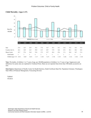 Problem Outcomes: Child or Family Health
Child Mortality (Ages 1-17)
Rate Per
100,000
2002 2003 2004 2005 2006 2007 2008 2009 2010 2011 2012 2013
State 23.4 22.3 20.5 19.2 17.6 16.7 18.1 16.1 16.2 15.2 16.3 15.4
Counties Like Us 26.2 24.9 24.3 29.0 21.5 20.7 17.9 16.6 25.1 20.1 20.2 18.0
Mason County 45.7 27.6 36.9 53.0 17.5 25.7 42.4 25.6 17.1 26.0 34.7 17.4
Child Deaths 5 3 4 6 2 3 5 3 2 3 4 2
Children (age 1-17) 10,931 10,867 10,851 11,317 11,450 11,671 11,786 11,729 11,692 11,532 11,528 11,504
Updated
9/8/2014
Go to Indicator Comparison Profile
0
10
20
30
40
50
60
Mason County State Counties Like Us
Note: The deaths, of children 1 to 17 years of age, per 100,000 population of children 1 to 17 years of age. Suppression code
definitions for yearly rates are explained in Technical Notes. Rates are not reported when fewer than 100 deaths occurred in an
area.
State Source: Department of Health, Center for Health Statistics, Death Certificate Data File. Population Estimates: Washington
State Office of Financial Management, Forecasting Division
38
Washington State Department of Social and Health Services
Research and Data Analysis Division
Community Outcome and Risk Evaluation Information System (CORE). Jul 2015.
 