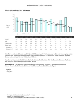 Problem Outcomes: Child or Family Health
Births to School-Age (10-17) Mothers
Rate Per
1,000
2002 2003 2004 2005 2006 2007 2008 2009 2010 2011 2012 2013
National 9.0 8.6 8.6 8.5 8.9 9.0 8.8 8.1 7.0 6.1 5.6
State 6.5 6.0 6.1 5.9 6.1 6.6 6.3 5.6 5.1 4.6 4.2 3.5
Counties Like Us 8.3 7.8 7.4 8.2 8.7 9.1 7.7 6.8 6.0 5.9 5.1 3.9
Mason County 11.3 8.8 8.1 10.9 9.8 10.8 9.1 10.0 5.8 9.3 11.5 4.1
Birthed, 10-17 32 25 23 31 28 31 26 28 16 25 31 11
Females, 10-17 2,842 2,838 2,832 2,842 2,846 2,865 2,850 2,795 2,770 2,702 2,703 2,671
Updated
11/12/2014
Go to Indicator Comparison Profile
0
2
4
6
8
10
12
14
Mason County National State Counties Like Us
Note: The live births to adolescents (age 10-17) per 1,000 females (age 10-17). Rate changes in data result from on-going updates
to birth records. Suppression code definitions for yearly rates are explained in Technical Notes. Due to contractual agreement
data may not be displayed for areas with less than 100 births.
State Source: Department of Health, Center for Health Statistics, Birth Certificate Data File. Population Estimates: Washington
State Office of Financial Management, Forecasting Division
National Source: U.S. Department of Health and Human Services, Centers for Disease Control and Health Statistics
National Center for Health Statistics, Division of Health Services, National Vital Statistics Reports
39
Washington State Department of Social and Health Services
Research and Data Analysis Division
Community Outcome and Risk Evaluation Information System (CORE). Jul 2015.
 