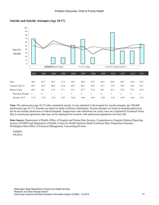 Problem Outcomes: Child or Family Health
Suicide and Suicide Attempts (Age 10-17)
Rate Per
100,000
2002 2003 2004 2005 2006 2007 2008 2009 2010 2011 2012 2013
State 50.4 42.7 56.3 51.3 48.2 38.6 47.8 44.1 44.3 40.7 52.0 55.3
Counties Like Us 66.5 42.5 64.0 53.8 43.8 48.5 26.9 41.1 37.0 44.5 43.6 45.7
Mason County 69.3 0.0 17.4 17.1 51.3 67.7 17.0 0.0 87.1 35.5 35.5 53.9
Suicide & Attempt 4 0 1 1 3 4 1 0 5 2 2 3
Persons, 10-17 5,776 5,770 5,758 5,837 5,854 5,905 5,881 5,782 5,742 5,639 5,634 5,571
Updated
9/8/2014
Go to Indicator Comparison Profile
0
10
20
30
40
50
60
70
80
90
100
Mason County State Counties Like Us
Note: The adolescents (age 10-17) who committed suicide or were admitted to the hospital for suicide attempts, per 100,000
adolescents (age 10-17). Suicides are based on death certificate information. Suicide attempts are based on hospital admissions,
but do not include admissions to federal hospitals. Suppression code definitions for yearly rates are explained in Technical Notes.
Due to contractual agreement data may not be displayed for locations with adolescent populations less than 100.
State Source: Department of Health, Office of Hospital and Patient Data Systems, Comprehensive Hospital Abstract Reporting
System (CHARS) and Department of Health, Center for Health Statistics Death Certificate Data. Population Estimates:
Washington State Office of Financial Management, Forecasting Division
41
Washington State Department of Social and Health Services
Research and Data Analysis Division
Community Outcome and Risk Evaluation Information System (CORE). Jul 2015.
 
