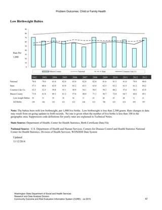 Problem Outcomes: Child or Family Health
Low Birthweight Babies
Rate Per
1,000
2002 2003 2004 2005 2006 2007 2008 2009 2010 2011 2012 2013
National 78.0 79.0 81.0 82.0 83.0 82.0 82.0 81.6 81.5 81.0 79.9 80.0
State 57.3 60.4 62.0 61.0 65.2 63.3 63.4 62.5 63.2 61.5 61.2 64.2
Counties Like Us 52.5 52.5 59.8 55.1 58.9 54.1 58.5 59.3 60.2 57.6 54.1 63.9
Mason County 71.0 61.8 69.3 61.2 57.0 48.0 71.1 56.7 72.0 64.7 44.6 69.1
Low-weight Babies 39 35 39 38 36 31 45 40 45 40 31 41
All Births 549 566 563 621 632 646 633 706 625 618 695 593
Updated
11/12/2014
Go to Indicator Comparison Profile
0
10
20
30
40
50
60
70
80
90
Mason County National State Counties Like Us
Note: The babies born with low birthweight, per 1,000 live births. Low birthweight is less than 2,500 grams. Rate changes in data
may result from on-going updates to birth records. No rate is given when the number of live births is less than 100 in the
geographic area. Suppression code definitions for yearly rates are explained in Technical Notes.
State Source: Department of Health, Center for Health Statistics, Birth Certificate Data File
National Source: U.S. Department of Health and Human Services, Centers for Disease Control and Health Statistics National
Center for Health Statistics, Division of Health Services, WONDER Data System
42
Washington State Department of Social and Health Services
Research and Data Analysis Division
Community Outcome and Risk Evaluation Information System (CORE). Jul 2015.
 