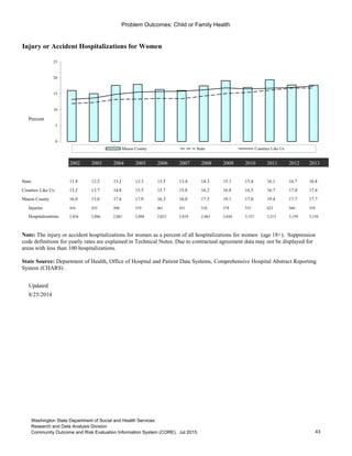 Problem Outcomes: Child or Family Health
Injury or Accident Hospitalizations for Women
Percent
2002 2003 2004 2005 2006 2007 2008 2009 2010 2011 2012 2013
State 11.9 12.2 13.2 13.3 13.5 13.4 14.3 15.1 15.4 16.1 16.7 16.8
Counties Like Us 13.2 13.7 14.8 15.5 15.7 15.8 16.2 16.8 16.5 16.7 17.0 17.4
Mason County 16.0 15.0 17.6 17.9 16.3 16.0 17.5 19.1 17.0 19.4 17.7 17.7
Injuries 454 435 508 519 461 451 518 578 535 623 560 559
Hospitalizations 2,836 2,896 2,881 2,894 2,823 2,819 2,963 3,030 3,157 3,215 3,159 3,158
Updated
8/25/2014
Go to Indicator Comparison Profile
0
5
10
15
20
25
Mason County State Counties Like Us
Note: The injury or accident hospitalizations for women as a percent of all hospitalizations for women (age 18+). Suppression
code definitions for yearly rates are explained in Technical Notes. Due to contractual agreement data may not be displayed for
areas with less than 100 hospitalizations.
State Source: Department of Health, Office of Hospital and Patient Data Systems, Comprehensive Hospital Abstract Reporting
System (CHARS) .
43
Washington State Department of Social and Health Services
Research and Data Analysis Division
Community Outcome and Risk Evaluation Information System (CORE). Jul 2015.
 