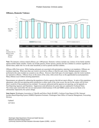 Problem Outcomes: Criminal Justice
Offenses, Domestic Violence
Rate Per
1,000
2002 2003 2004 2005 2006 2007 2008 2009 2010 2011 2012 2013
State 6.5 6.5 6.5 6.4 6.0 5.8 5.3 5.7 5.7 5.6 5.9 5.8
Counties Like Us 7.5 6.9 7.2 6.7 6.3 5.8 5.9 5.8 6.2 6.3 7.2 7.0
Mason County 6.4 6.3 7.5 5.8 5.9 5.2 5.5 4.6 4.8 5.2 5.3 4.9
Offenses 315 314 376 311 326 295 325 272 286 311 320 296
Persons 49,102 49,506 50,109 53,860 55,368 57,245 58,750 59,497 59,680 60,098 60,442 60,784
Updated
10/7/2014
Go to Indicator Comparison Profile
0
1
2
3
4
5
6
7
8
Mason County State Counties Like Us
Note: The domestic violence-related offenses, per 1,000 persons. Domestic violence includes any violence of one family member
against another family member. Family can include spouses, former spouses, parents who have children in common regardless of
marital status, adults who live in the same household, as well as parents and their children.
Offenses differ from arrests. While funding and grants are associated with participation, reporting is not mandatory. Offenses are
incidence reporting. When more than one victim is involved an offence is filed for each victim. Multiple property violations
performed at the same incident are counted as one offence. However when both types of events happen, only the victim incidents
are reported as offenses. Offenses focus on the nature of the crime, while arrests focus on the apprehended accused perpetrator.
Many offenses occur without arresting perpetrators.
Denominators are adjusted by subtracting the population of police agencies that did not report offenses. In spite of this population
adjustment, when the non-reporting police jurisdiction is where much of the crime occurs, the rate for the county will be lower
than it would be if that jurisdiction was included. For percent subtracted and the agencies not reporting, see the appendix on
Non-Reporting Agencies and Population. Suppression code definitions for yearly rates are explained in Technical Notes.
The crimes types used within this rate are represented in both Summary UCR and NIBRS systems and are not likely to be
substantially impacted by the system change.
State Source: Washington Association of Sheriffs and Police Chiefs (WASPC): Uniform Crime Report (UCR), National
Incident-Based Reporting System (NIBRS) Population Estimates: Washington State Office of Financial Management, Forecasting
Division
44
Washington State Department of Social and Health Services
Research and Data Analysis Division
Community Outcome and Risk Evaluation Information System (CORE). Jul 2015.
 