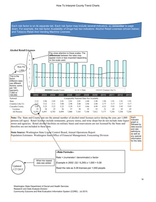 How To Interpret County Trend Charts
Alcohol Retail Licenses
Rate Per
1,000
2002 2003 2004 2005 2006 2007 2008 2009 2010 2011 2012 2013
National Comparable National Data Not Available
State 2.12 2.06 2.03 2.01 2.01 2.01 2.00 1.98 1.96 1.91 1.91 1.91
Counties Like Us 3.27 3.12 3.11 3.08 2.98 3.00 2.96 2.88 2.77 3.17 3.17 3.17
Cascadia County 5.08 5.23 5.22 5.22 5.29 5.35 4.86 4.99 4.32 5.93 5.93 5.93
Licenses 32 34 35 36 37 38 35 35 31 43 43 43
All Persons 6,295 6,497 6,703 6,899 7,000 7,103 7,198 7,012 7,177 7,250 7,250 7,250
Updated
1/27/2015
iv
Go To Standardized Five-Year Rate Indicator Comparison Profile
Back to Table of Contents
0
1
2
3
4
5
6
7
Cascadia County State Counties Like Us
Note: The State and County rate are the annual number of alcohol retail licenses active during the year, per 1,000
persons (all ages). Retail licenses include restaurants, grocery stores, and wine shops but do not include state liquor
stores and agencies. Retail alcohol facilities on military bases and reservations are not licensed by the State and
therefore are not included in these data.
State Source: Washington State Liquor Control Board, Annual Operations Report
Population Estimates: Washington State Office of Financial Management, Forecasting Division
Pay close attention to these scales. The
differences between the rates may
appear more or less important depending
on the scale used.
This is the
factor.
Different rates
use different
factors- some
per 100
(percent),
1,000 or
100,000.
Each
indicator
graph is
followed by
data source
and rate
definitions
as well as
any special
information
for the data.
When the newest
data was added.
--Rate Formula--
Rate = (numerator / denominator) x factor
Example in 2002: (32 / 6,295) x 1,000 = 5.08
Read the rate as 5.08 licenses per 1,000 people.
Each risk factor is on its separate tab. Each risk factor may include several indicators, so remember to page
down. For example, the risk factor Availability of Drugs has two indicators: Alcohol Retail Licenses (shown below)
and Tobacco Retail And Vending Machine Licenses.
Washington State Department of Social and Health Services
Research and Data Analysis Division
Community Outcome and Risk Evaluation Information System (CORE). Jul 2015.
 