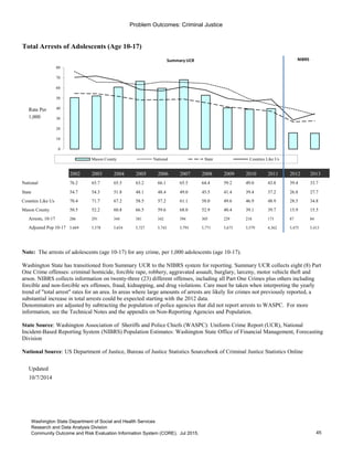 Problem Outcomes: Criminal Justice
Total Arrests of Adolescents (Age 10-17)
Rate Per
1,000
2002 2003 2004 2005 2006 2007 2008 2009 2010 2011 2012 2013
National 76.2 65.7 65.5 63.2 66.1 65.5 64.4 59.2 49.0 43.8 39.4 33.7
State 54.7 54.3 51.8 48.1 48.4 49.0 45.5 41.4 39.4 37.2 26.8 27.7
Counties Like Us 70.4 71.7 67.2 58.5 57.2 61.1 58.0 49.6 46.9 48.9 28.5 34.8
Mason County 50.5 52.2 60.8 66.5 59.6 68.0 52.9 40.4 39.1 39.7 15.9 15.5
Arrests, 10-17 286 291 344 381 342 394 305 229 218 173 87 84
Adjusted Pop 10-17 5,669 5,578 5,654 5,727 5,743 5,793 5,771 5,673 5,579 4,362 5,475 5,413
Updated
10/7/2014
Go to Indicator Comparison Profile
0
10
20
30
40
50
60
70
80
Mason County National State Counties Like Us
Note: The arrests of adolescents (age 10-17) for any crime, per 1,000 adolescents (age 10-17).
Washington State has transitioned from Summary UCR to the NIBRS system for reporting. Summary UCR collects eight (8) Part
One Crime offenses: criminal homicide, forcible rape, robbery, aggravated assault, burglary, larceny, motor vehicle theft and
arson. NIBRS collects information on twenty-three (23) different offenses, including all Part One Crimes plus others including
forcible and non-forcible sex offenses, fraud, kidnapping, and drug violations. Care must be taken when interpreting the yearly
trend of "total arrest" rates for an area. In areas where large amounts of arrests are likely for crimes not previously reported, a
substantial increase in total arrests could be expected starting with the 2012 data.
Denominators are adjusted by subtracting the population of police agencies that did not report arrests to WASPC. For more
information, see the Technical Notes and the appendix on Non-Reporting Agencies and Population.
State Source: Washington Association of Sheriffs and Police Chiefs (WASPC): Uniform Crime Report (UCR), National
Incident-Based Reporting System (NIBRS) Population Estimates: Washington State Office of Financial Management, Forecasting
Division
National Source: US Department of Justice, Bureau of Justice Statistics Sourcebook of Criminal Justice Statistics Online
Summary UCR NIBRS
45
Washington State Department of Social and Health Services
Research and Data Analysis Division
Community Outcome and Risk Evaluation Information System (CORE). Jul 2015.
 