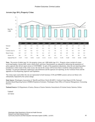 Problem Outcomes: Criminal Justice
Arrests (Age 18+), Property Crime
Rate Per
1,000
2002 2003 2004 2005 2006 2007 2008 2009 2010 2011 2012 2013
National 6.0 5.3 5.5 5.4 5.1 5.3 5.5 5.7 5.5 5.5 5.7 5.6
State 6.2 6.5 6.8 6.7 6.1 6.1 5.6 6.2 6.2 6.7 6.1 6.8
Counties Like Us 7.8 8.4 9.6 8.7 7.2 7.2 7.0 7.2 7.9 8.1 5.9 8.9
Mason County 6.9 6.7 7.0 7.3 6.1 6.7 4.5 4.6 4.9 5.4 4.2 4.3
Arrests, 18+ 260 254 274 306 265 302 210 217 231 203 205 212
Adjusted Pop 18+ 37,879 37,823 38,958 42,160 43,518 45,153 46,515 47,294 47,609 37,965 48,546 48,906
Updated
10/7/2014
Go to Indicator Comparison Profile
0
2
4
6
8
10
12
Mason County National State Counties Like Us
Note: The arrests of adults (age 18+) for property crimes, per 1,000 adults (age 18+). Property crimes include all crimes
involving burglary, larceny-theft, motor vehicle theft, and arson. Denominators are adjusted by subtracting the population of
police agencies that did not report arrests to UCR/NIBRS. In spite of this population adjustment, when the non-reporting police
jurisdiction is where much of the crime occurs, the rate for the county will be lower than it would be if that jurisdiction was
included. For percent subtracted, suppression code definitions and the agencies not reporting, see the Technical Notes and the
appendix on Non-Reporting Agencies and Population.
The crimes types used within this rate are represented in both Summary UCR and NIBRS systems and are not likely to be
substantially impacted by the system change.
State Source: Washington Association of Sheriffs and Police Chiefs (WASPC): Uniform Crime Report (UCR), National
Incident-Based Reporting System (NIBRS) Population Estimates: Washington State Office of Financial Management, Forecasting
Division
National Source: US Department of Justice, Bureau of Justice Statistics Sourcebook of Criminal Justice Statistics Online
48
Washington State Department of Social and Health Services
Research and Data Analysis Division
Community Outcome and Risk Evaluation Information System (CORE). Jul 2015.
 