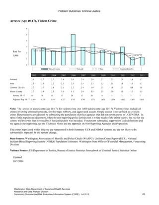 Problem Outcomes: Criminal Justice
Arrests (Age 10-17), Violent Crime
Rate Per
1,000
2002 2003 2004 2005 2006 2007 2008 2009 2010 2011 2012 2013
National 3.1 2.7 2.7 2.8 3.0 2.9 2.9 2.7 2.3 2.0 1.8 1.7
State 2.3 2.3 2.2 2.2 2.3 2.5 2.3 2.3 2.1 1.8 1.5 1.7
Counties Like Us 2.7 2.7 2.4 2.1 2.2 2.4 1.9 2.1 1.8 2.1 0.8 1.4
Mason County 2.7 2.9 2.3 3.0 5.1 2.9 3.5 2.5 2.0 3.0 1.3 1.3
Arrests, 10-17 15 16 13 17 29 17 20 14 11 13 7 7
Adjusted Pop 10-17 5,669 5,578 5,654 5,727 5,743 5,793 5,771 5,673 5,579 4,362 5,475 5,413
Updated
10/7/2014
Go to Indicator Comparison Profile
0
1
2
3
4
5
6
Mason County National State Counties Like Us
Note: The arrests of adolescents (age 10-17) for violent crime per 1,000 adolescents (age 10-17). Violent crimes include all
crimes involving criminal homicide, forcible rape, robbery, and aggravated assault. Simple assault is not defined as a violent
crime. Denominators are adjusted by subtracting the population of police agencies that did not report arrests to UCR/NIBRS. In
spite of this population adjustment, when the non-reporting police jurisdiction is where much of the crime occurs, the rate for the
county will be lower than it would be if that jurisdiction was included. For percent subtracted, suppression code definitions and
the agencies not reporting, see the Technical Notes and the appendix on Non-Reporting Agencies and Population.
The crimes types used within this rate are represented in both Summary UCR and NIBRS systems and are not likely to be
substantially impacted by the system change.
State Source: Washington Association of Sheriffs and Police Chiefs (WASPC): Uniform Crime Report (UCR), National
Incident-Based Reporting System (NIBRS) Population Estimates: Washington State Office of Financial Management, Forecasting
Division
National Source: US Department of Justice, Bureau of Justice Statistics Sourcebook of Criminal Justice Statistics Online
49
Washington State Department of Social and Health Services
Research and Data Analysis Division
Community Outcome and Risk Evaluation Information System (CORE). Jul 2015.
 