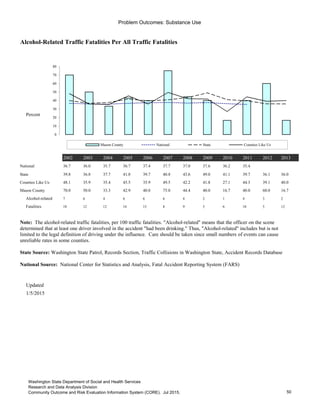 Problem Outcomes: Substance Use
Alcohol-Related Traffic Fatalities Per All Traffic Fatalities
Percent
2002 2003 2004 2005 2006 2007 2008 2009 2010 2011 2012 2013
National 36.7 36.0 35.7 36.7 37.4 37.7 37.0 37.6 36.2 35.4
State 39.8 36.8 37.7 41.8 39.7 40.8 43.6 49.0 41.1 39.7 36.1 36.0
Counties Like Us 48.1 35.9 35.4 45.5 35.9 49.5 42.2 41.8 27.1 44.3 39.1 40.0
Mason County 70.0 50.0 33.3 42.9 40.0 75.0 44.4 40.0 16.7 40.0 60.0 16.7
Alcohol-related 7 6 4 6 6 6 4 2 1 4 3 2
Fatalities 10 12 12 14 15 8 9 5 6 10 5 12
Updated
1/5/2015
Go to Indicator Comparison Profile
0
10
20
30
40
50
60
70
80
Mason County National State Counties Like Us
Note: The alcohol-related traffic fatalities, per 100 traffic fatalities. "Alcohol-related" means that the officer on the scene
determined that at least one driver involved in the accident "had been drinking." Thus, "Alcohol-related" includes but is not
limited to the legal definition of driving under the influence. Care should be taken since small numbers of events can cause
unreliable rates in some counties.
State Source: Washington State Patrol, Records Section, Traffic Collisions in Washington State, Accident Records Database
National Source: National Center for Statistics and Analysis, Fatal Accident Reporting System (FARS)
50
Washington State Department of Social and Health Services
Research and Data Analysis Division
Community Outcome and Risk Evaluation Information System (CORE). Jul 2015.
 