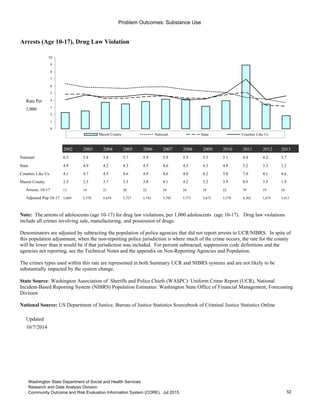 Problem Outcomes: Substance Use
Arrests (Age 10-17), Drug Law Violation
Rate Per
1,000
2002 2003 2004 2005 2006 2007 2008 2009 2010 2011 2012 2013
National 6.3 5.8 5.8 5.7 5.9 5.9 5.5 5.3 5.1 4.4 4.2 3.7
State 4.9 4.9 4.2 4.3 4.5 4.6 4.3 4.3 4.8 5.2 3.3 3.2
Counties Like Us 4.1 4.7 4.5 4.6 4.9 4.6 4.0 4.2 5.0 7.0 4.1 4.6
Mason County 2.3 2.5 3.7 3.5 3.8 4.1 4.2 3.2 3.9 8.9 3.5 1.9
Arrests, 10-17 13 14 21 20 22 24 24 18 22 39 19 10
Adjusted Pop 10-17 5,669 5,578 5,654 5,727 5,743 5,793 5,771 5,673 5,579 4,362 5,475 5,413
Updated
10/7/2014
Go to Indicator Comparison Profile
0
1
2
3
4
5
6
7
8
9
10
Mason County National State Counties Like Us
Note: The arrests of adolescents (age 10-17) for drug law violations, per 1,000 adolescents (age 10-17). Drug law violations
include all crimes involving sale, manufacturing, and possession of drugs.
Denominators are adjusted by subtracting the population of police agencies that did not report arrests to UCR/NIBRS. In spite of
this population adjustment, when the non-reporting police jurisdiction is where much of the crime occurs, the rate for the county
will be lower than it would be if that jurisdiction was included. For percent subtracted, suppression code definitions and the
agencies not reporting, see the Technical Notes and the appendix on Non-Reporting Agencies and Population.
The crimes types used within this rate are represented in both Summary UCR and NIBRS systems and are not likely to be
substantially impacted by the system change.
State Source: Washington Association of Sheriffs and Police Chiefs (WASPC): Uniform Crime Report (UCR), National
Incident-Based Reporting System (NIBRS) Population Estimates: Washington State Office of Financial Management, Forecasting
Division
National Source: US Department of Justice, Bureau of Justice Statistics Sourcebook of Criminal Justice Statistics Online
52
Washington State Department of Social and Health Services
Research and Data Analysis Division
Community Outcome and Risk Evaluation Information System (CORE). Jul 2015.
 