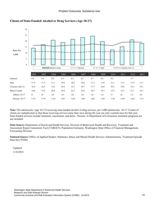Problem Outcomes: Substance Use
Clients of State-Funded Alcohol or Drug Services (Age 10-17)
Rate Per
1,000
2002 2003 2004 2005 2006 2007 2008 2009 2010 2011 2012 2013
National 4.8 4.8 4.8 4.4 4.3 4.2 4.7 4.6 4.2 3.7
State 11.4 11.2 11.1 10.6 10.2 10.6 11.3 11.0 11.1 11.5 11.4 11.1
Counties Like Us 16.4 16.5 15.6 16.2 16.7 16.7 17.7 16.8 16.2 19.0 19.3 19.1
Mason County 14.0 17.0 20.8 18.9 21.5 23.0 24.3 19.7 12.5 15.3 21.1 18.1
Admits, 10-17 81 98 120 110 126 136 143 114 72 86 119 101
Persons, 10-17 5,776 5,770 5,758 5,837 5,854 5,905 5,881 5,782 5,742 5,639 5,634 5,571
Updated
11/6/2014
Go to Indicator Comparison Profile
0
5
10
15
20
25
30
Mason County National State Counties Like Us
Note: The adolescents (age 10-17) receiving state-funded alcohol or drug services, per 1,000 adolescents 10-17. Counts of
clients are unduplicated so that those receiving services more than once during the year are only counted once for that year.
State-funded services include treatment, assessment, and detox. Persons in Department of Corrections treatment programs are
not included.
State Source: Department of Social and Health Services, Division of Behavioral Health and Recovery, Treatment and
Assessment Report Generation Tool (TARGET). Population Estimates: Washington State Office of Financial Management,
Forecasting Division
National Source: Office of Applied Studies, Substance Abuse and Mental Health Services Administration, Treatment Episode
Data Set (TEDS)
53
Washington State Department of Social and Health Services
Research and Data Analysis Division
Community Outcome and Risk Evaluation Information System (CORE). Jul 2015.
 